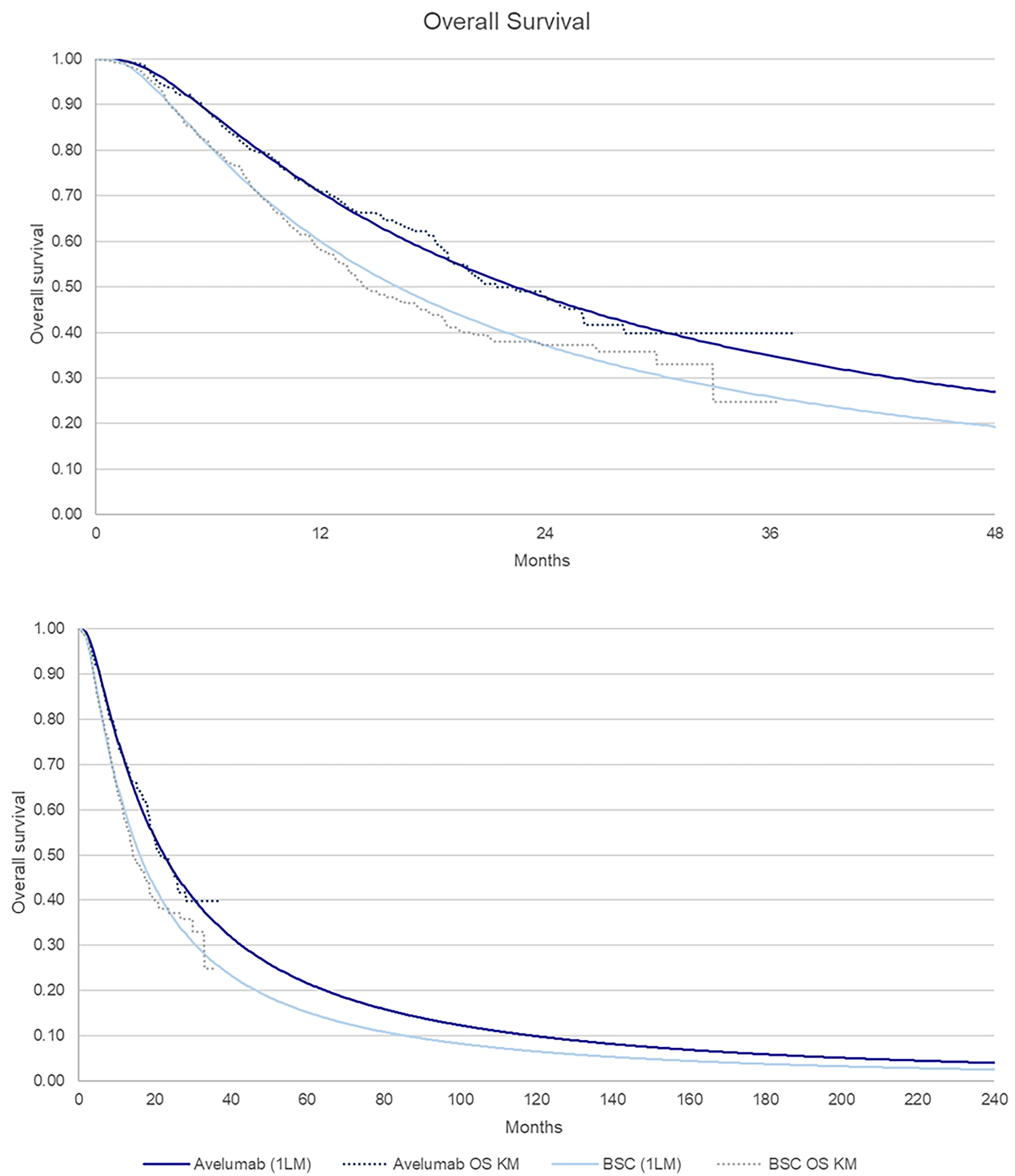 A Cost-Effectiveness Analysis for Avelumab as a First-Line Maintenance Treatment of Advanced Urothelial Carcinoma in the Netherlands