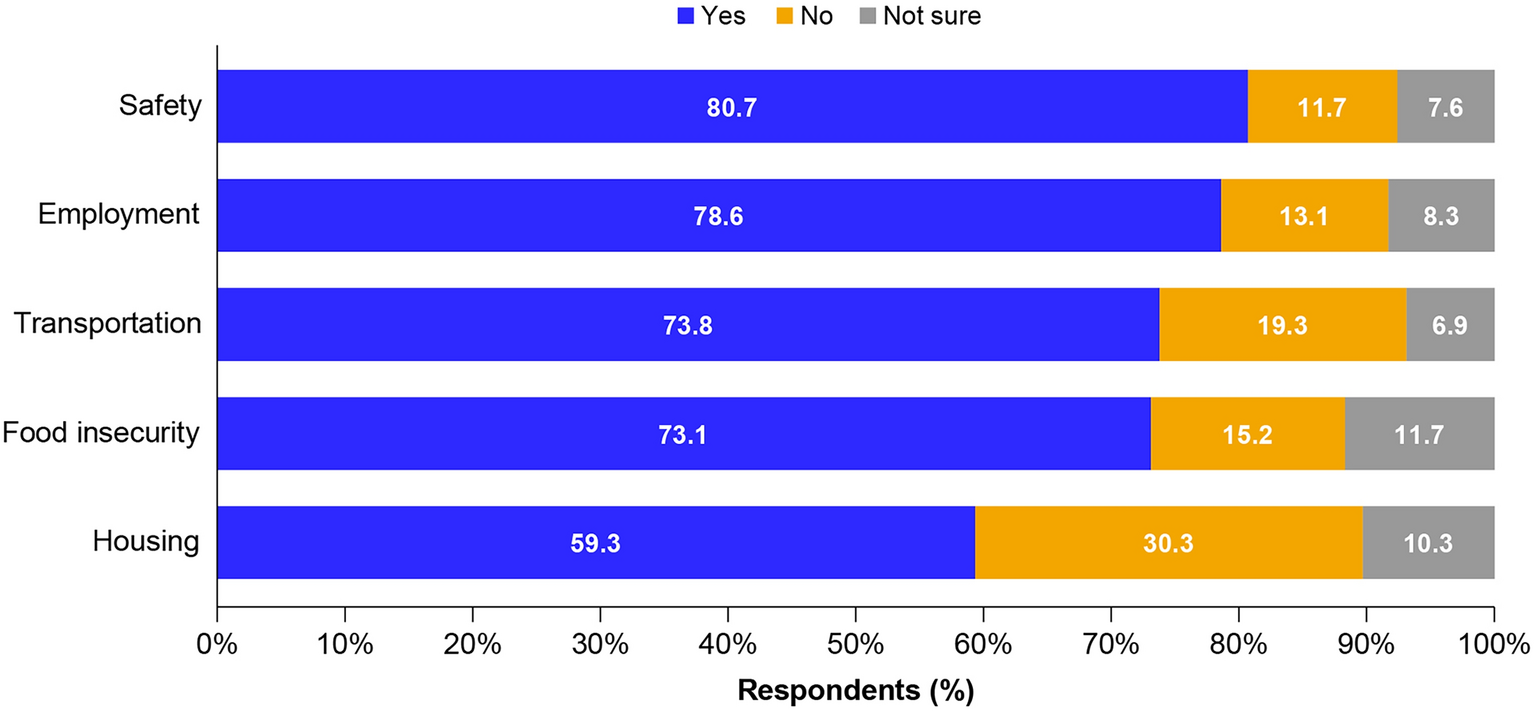 Survey of Health Care Providers on Social Determinants of Health and Treatment Decision-Making for Patients With HR+/HER2− Metastatic Breast Cancer