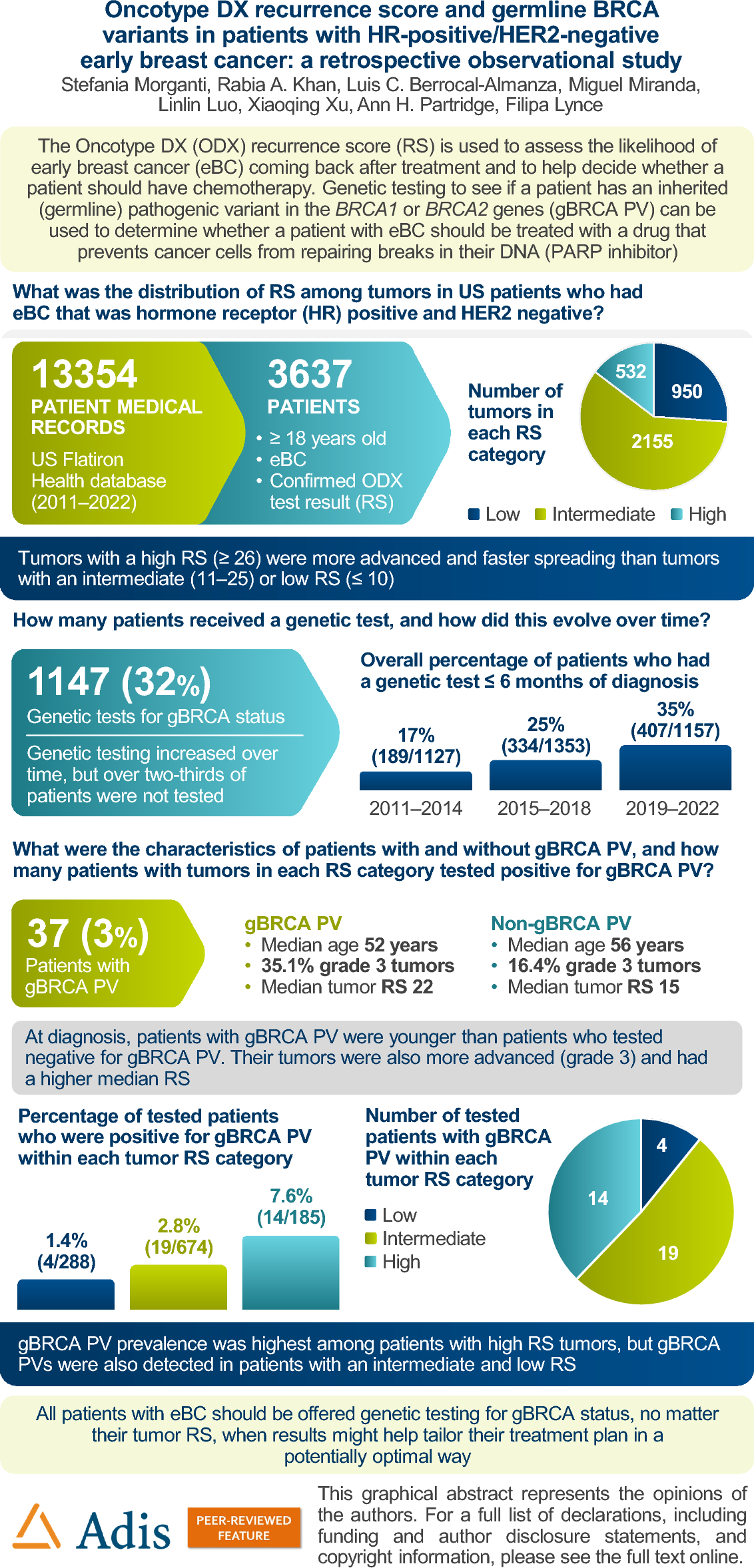 Oncotype DX Recurrence Score and Germline BRCA Variants in Patients with HR-Positive/HER2-Negative Early Breast Cancer: A Retrospective Observational Study