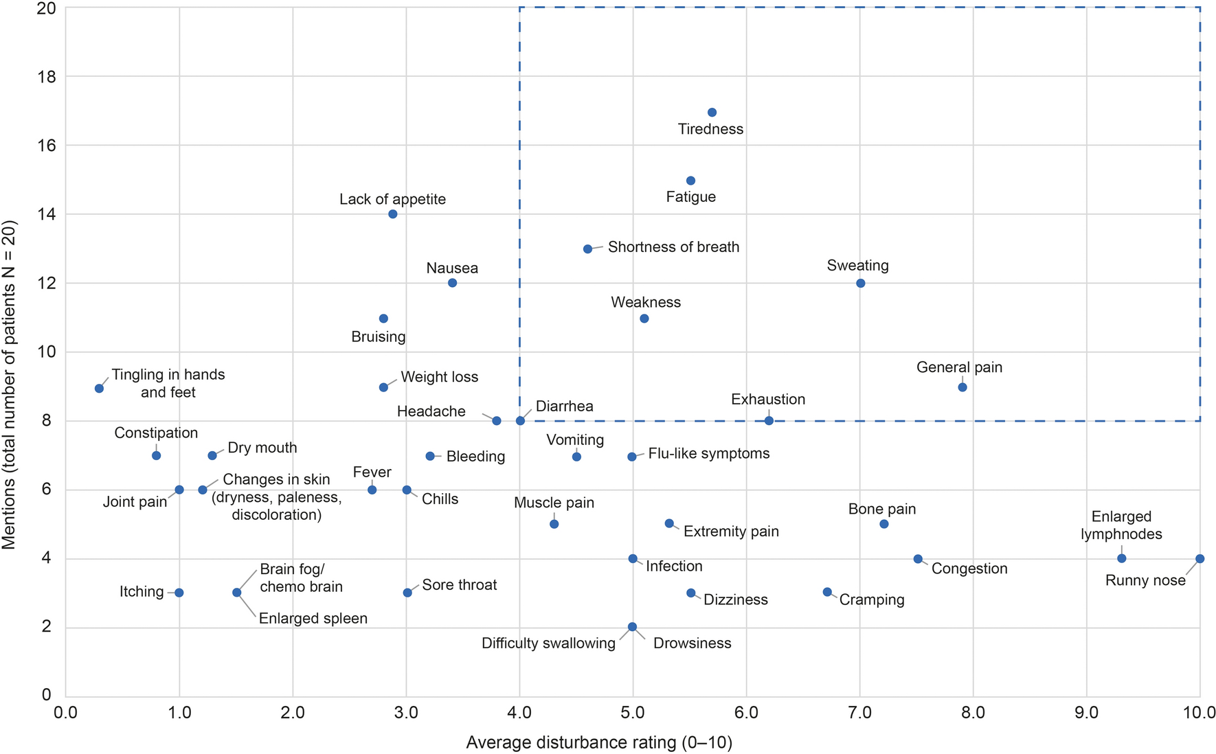 Understanding Patients’ Experiences in Newly Diagnosed Adult B Cell Acute Lymphoblastic Leukemia: Qualitative Interviews to Develop a Patient-Centric Conceptual Model