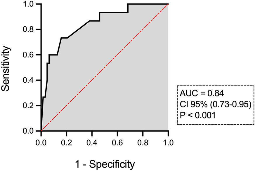 Clinical and Dosimetric Predictors of Early Onset Postradiation Hypothyroidism in Patients with Head and Neck Malignancies: A Logistic Regression Analysis