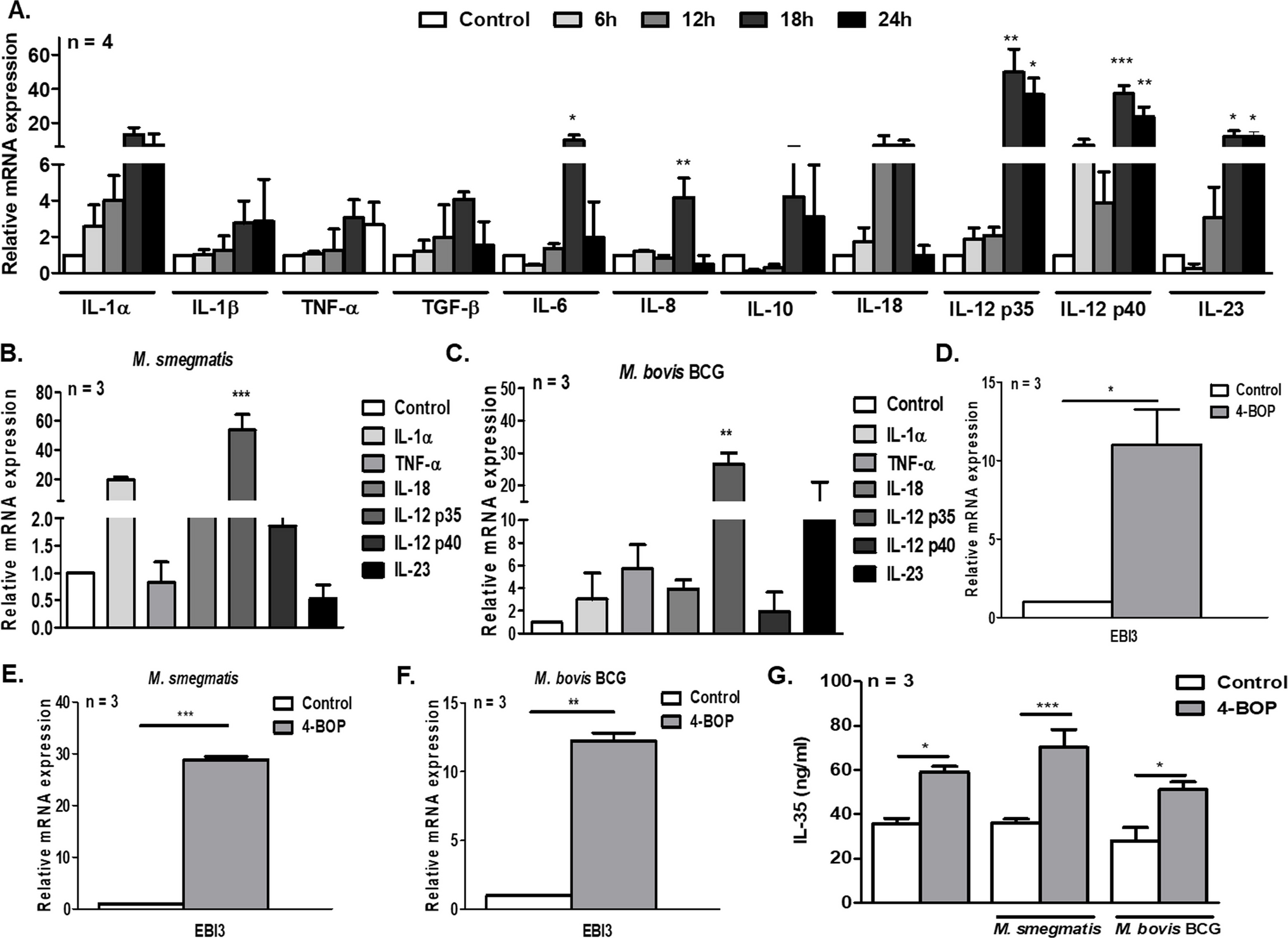 Immunomodulatory activity of 4-(Benzyloxy)phenol facilitates intracellular mycobacterial clearance through p53 mediated IL-35 signaling dependent JAK1/STAT3 pathway in human macrophages