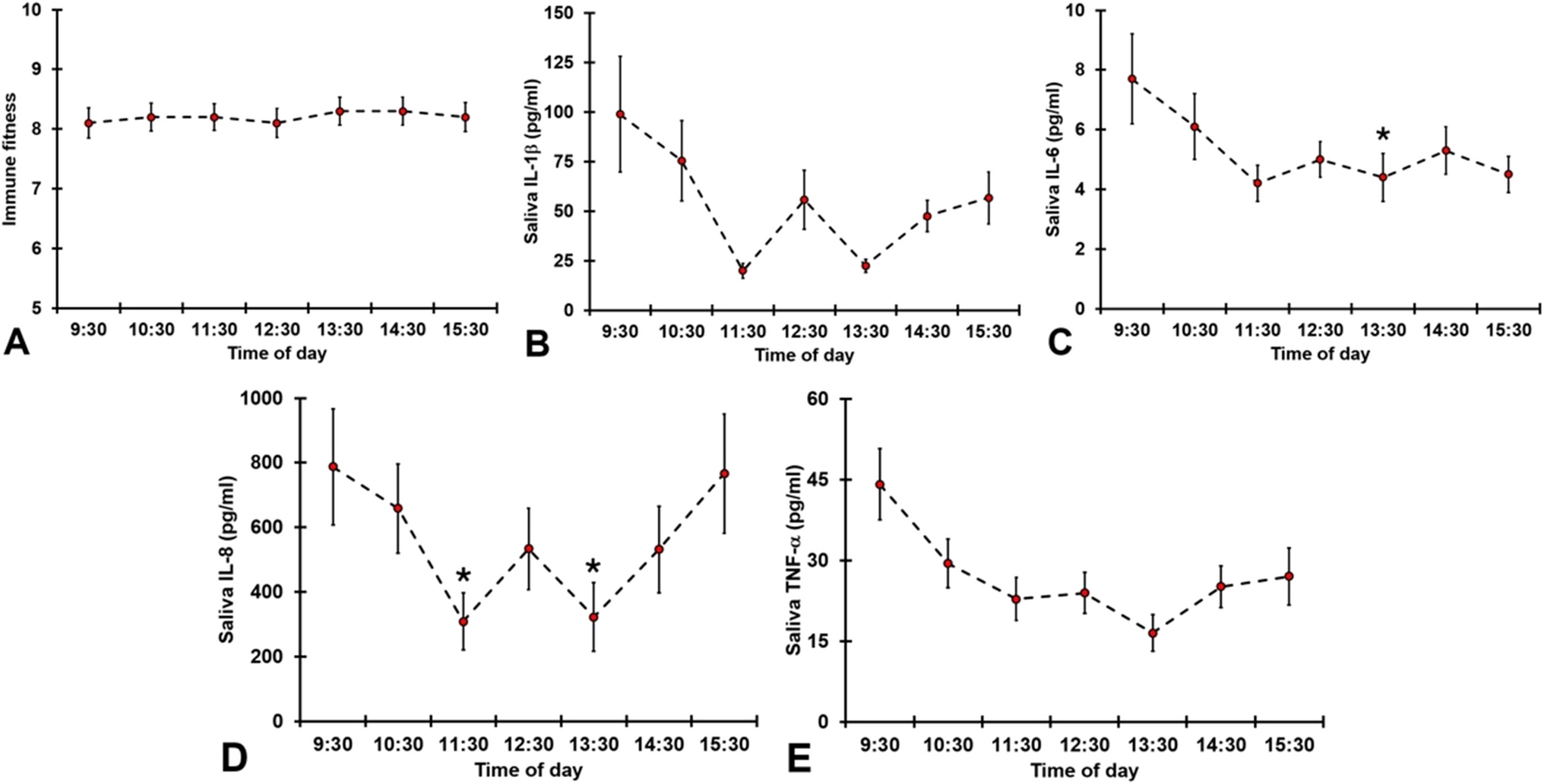The relationship between self-reported immune fitness and salivary immune biomarker concentrations