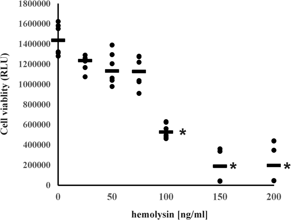 α-hemolysin induces DNA methylation changes in human Th1 cells