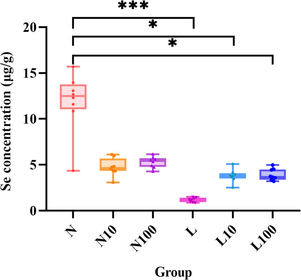 The mechanism of p38 MAPK, NF-κB, and IL-6 in T-2 toxin and/or selenium deficiency induced spleen injury