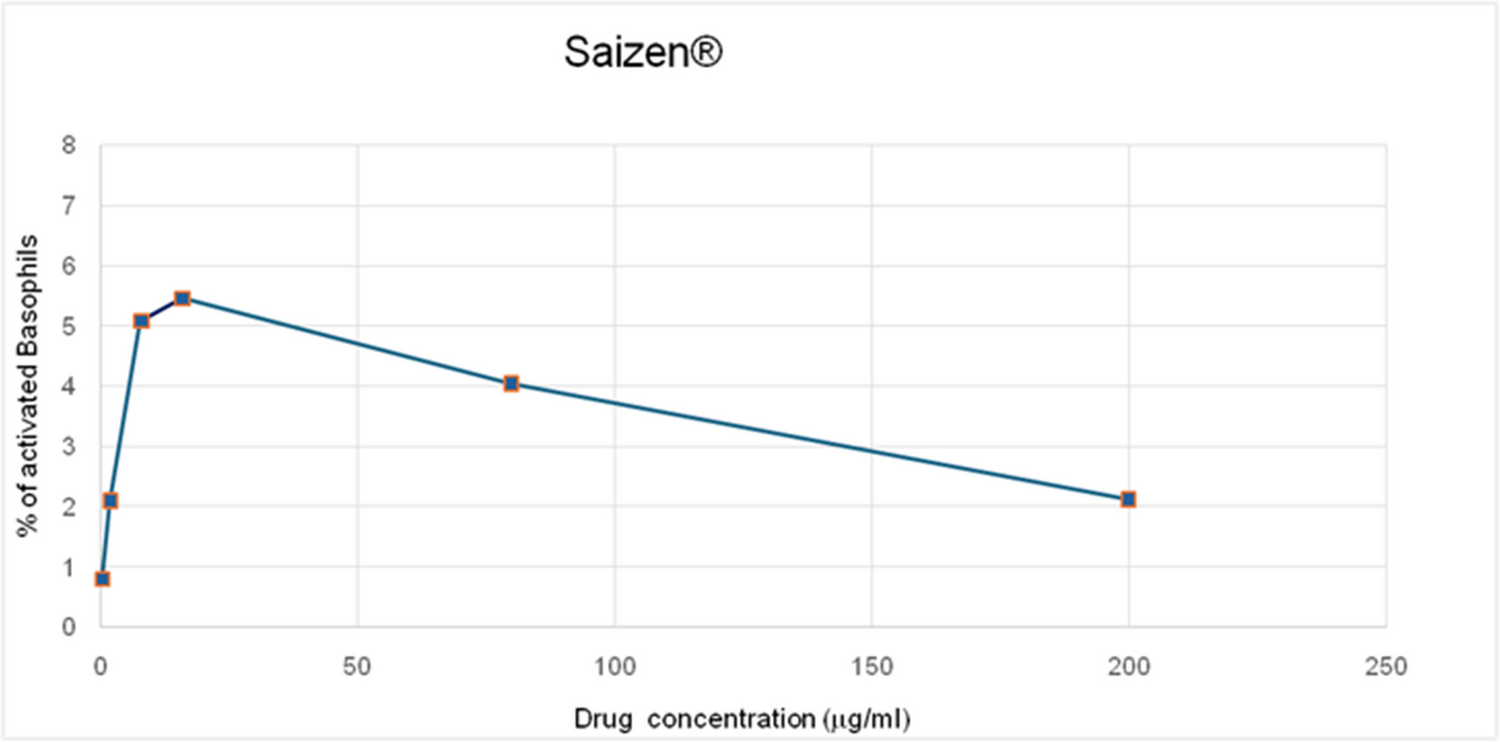 Role of the basophil activation test in the diagnosis and management of immediate drug reaction to injectable growth hormone preparation: a case report