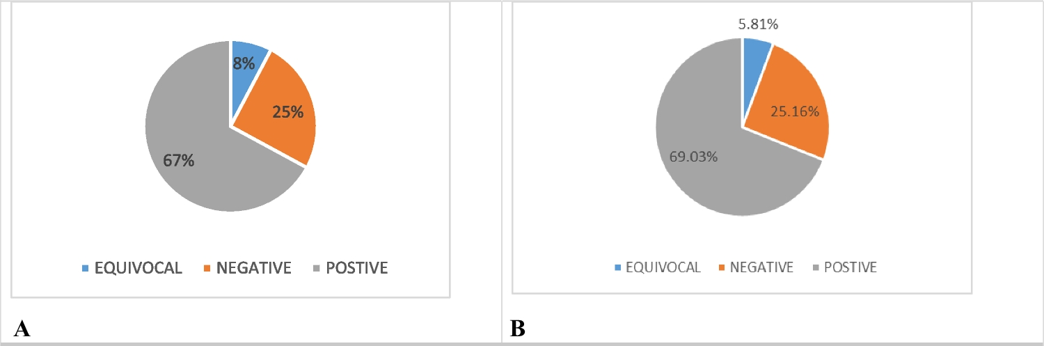 Post-COVID-19 era sero-surveillance of anti-measles IgM and IgG antibodies among asymptomatic Tanzanian children aged 3 to 15 years Journal