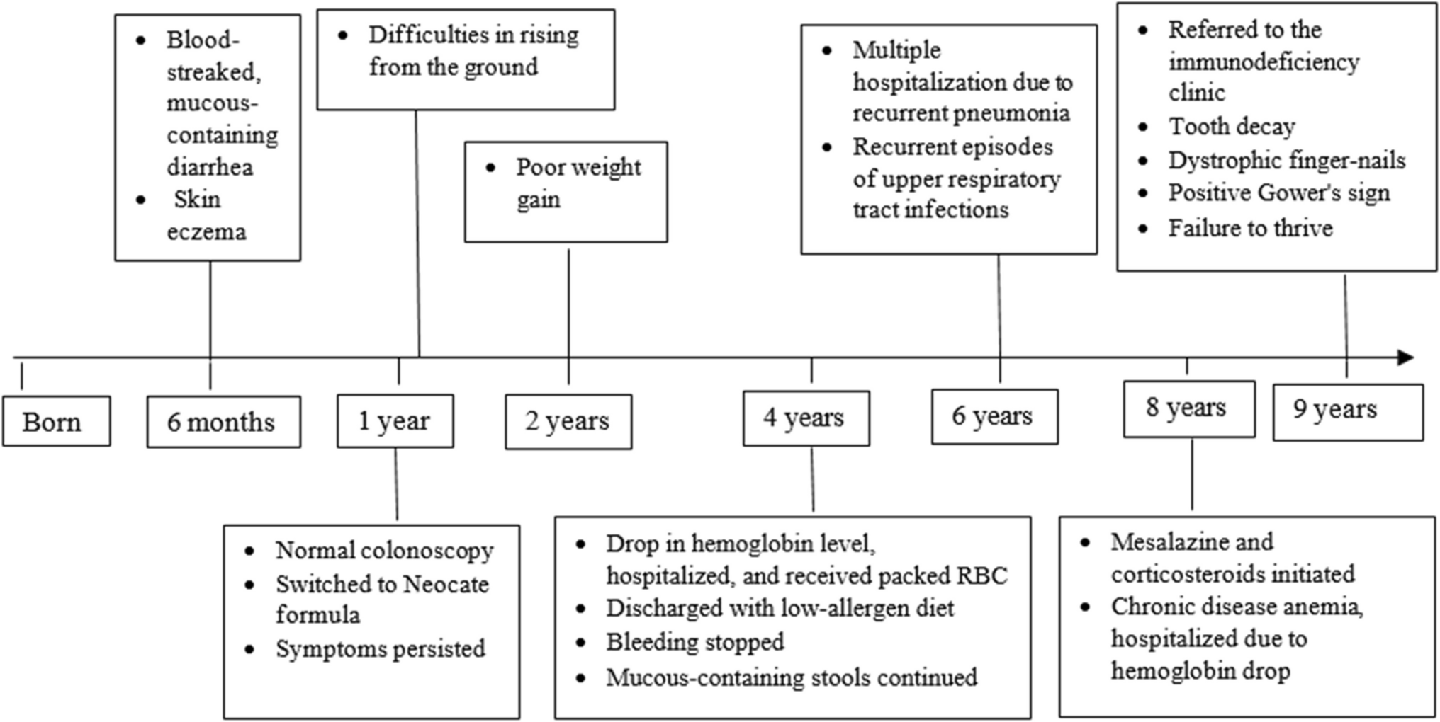 A novel variant in the STIM1 gene leading to combined immunodeficiency and congenital myopathy