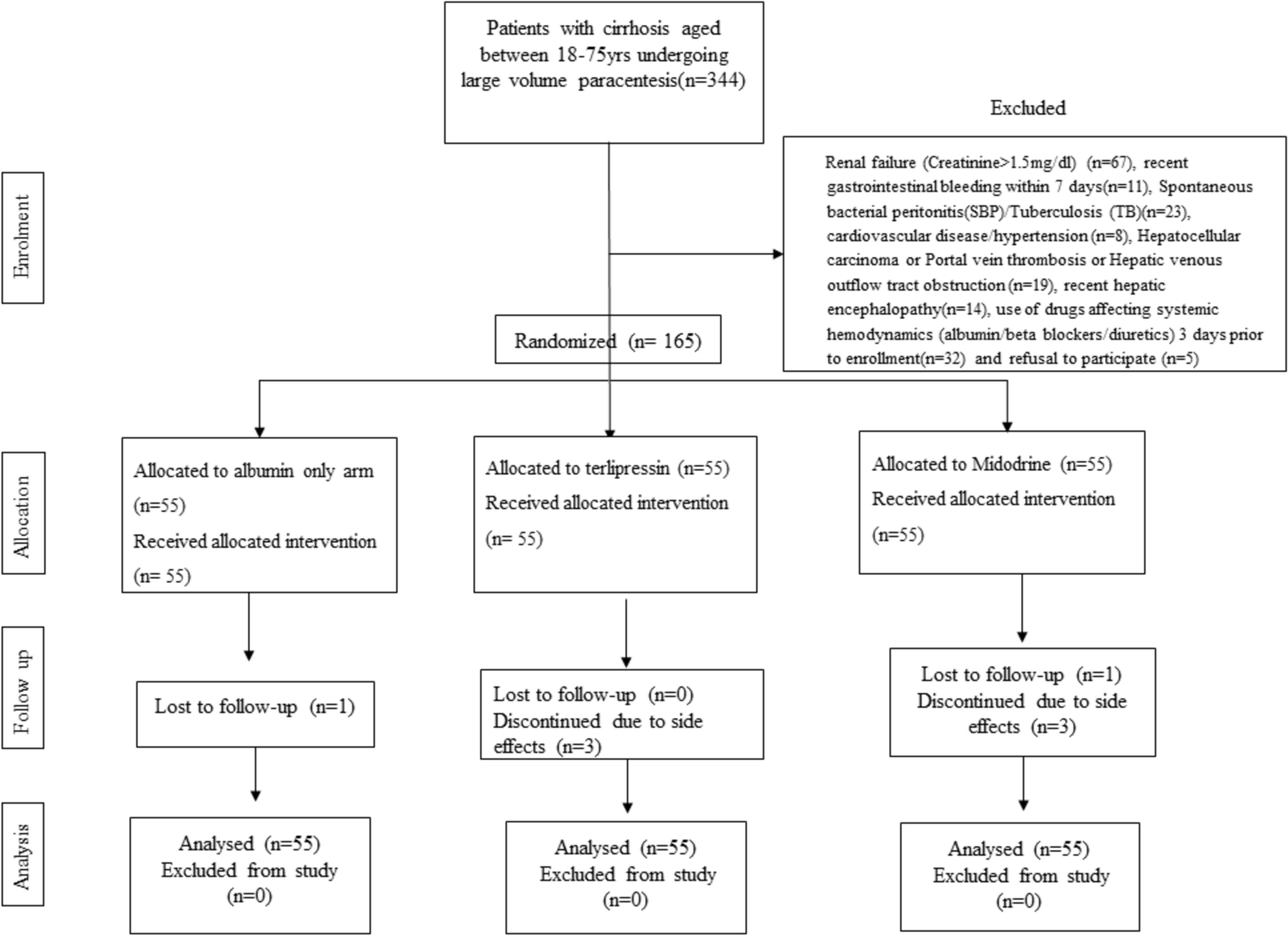 Addition of midodrine to albumin reduces the incidence of complications of large-volume paracentesis: an RCT comparing midodrine, terlipressin, and albumin