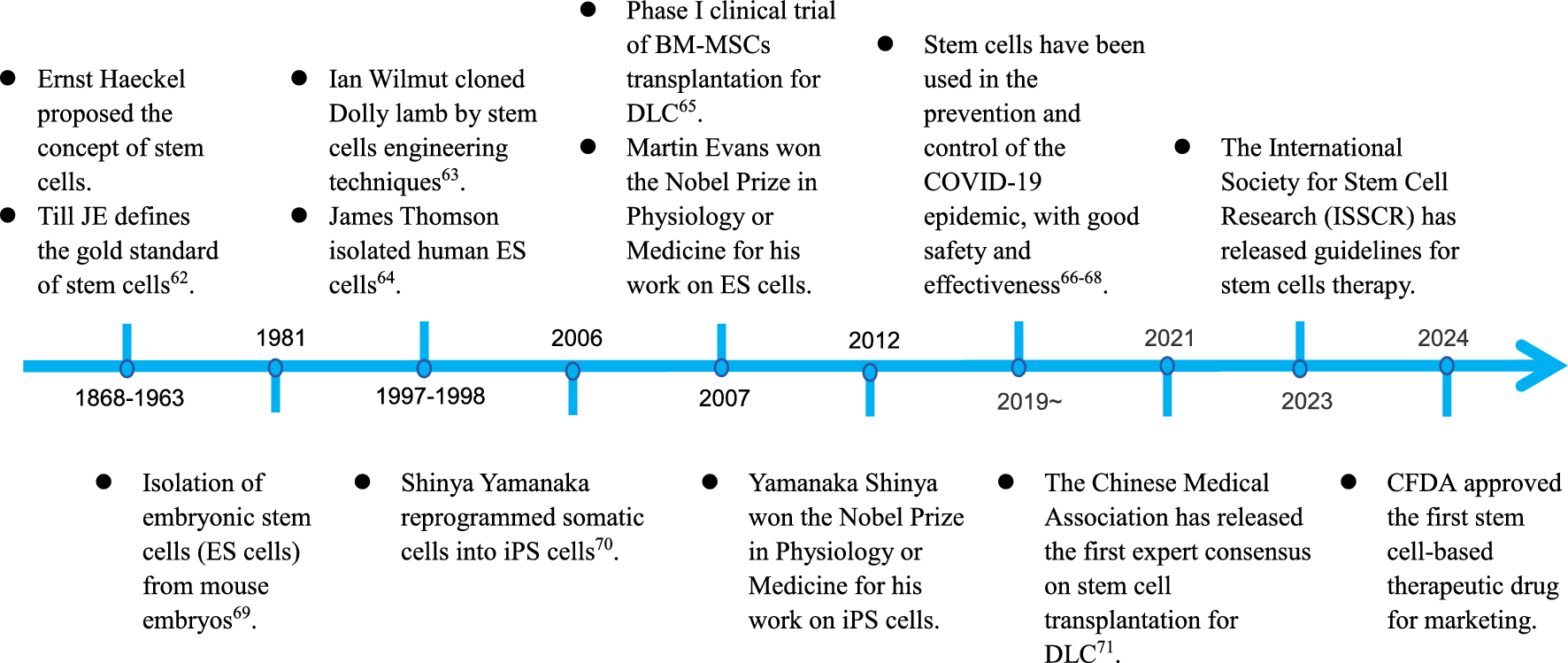 Stem cells therapies for liver diseases: for current practice and future goals