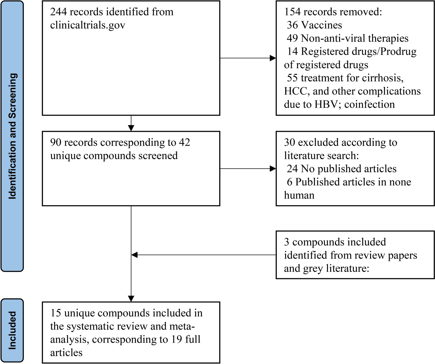 Functional cure with new antiviral therapy for hepatitis B virus: a systematic review and meta-analysis