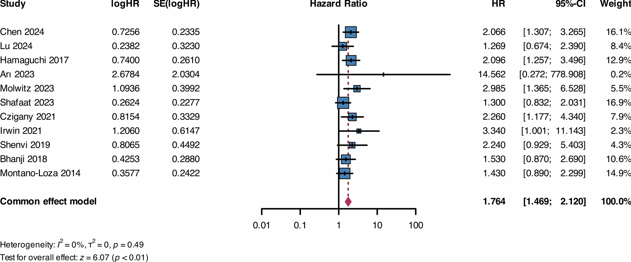 Impact of myosteatosis on outcomes after liver transplantation: a systematic review and meta-analysis