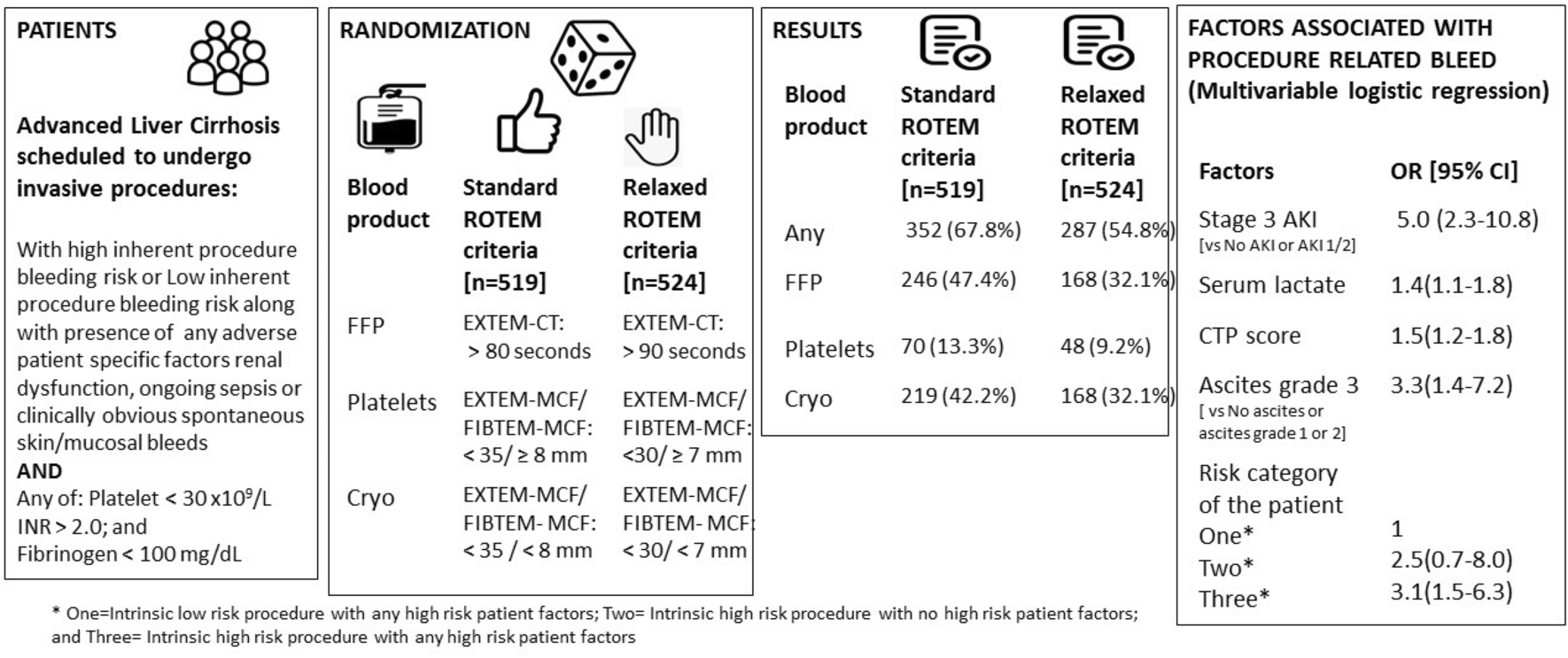 Comparison of relaxed verses standard cut-offs of rotational thromboelastometry for guiding blood product use before invasive procedures in advanced cirrhosis: a randomized controlled trial