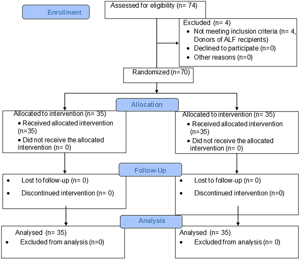 Preoperative carbohydrate loading reduces perioperative insulin resistance and hastens functional recovery of remnant liver after living donor hepatectomy: An open-label randomized controlled trial