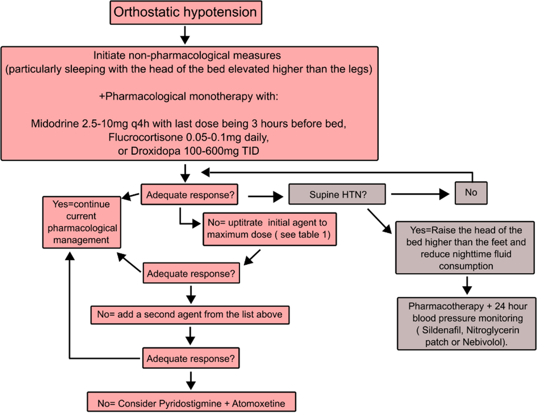 Update on the Treatment of Autonomic Disorders