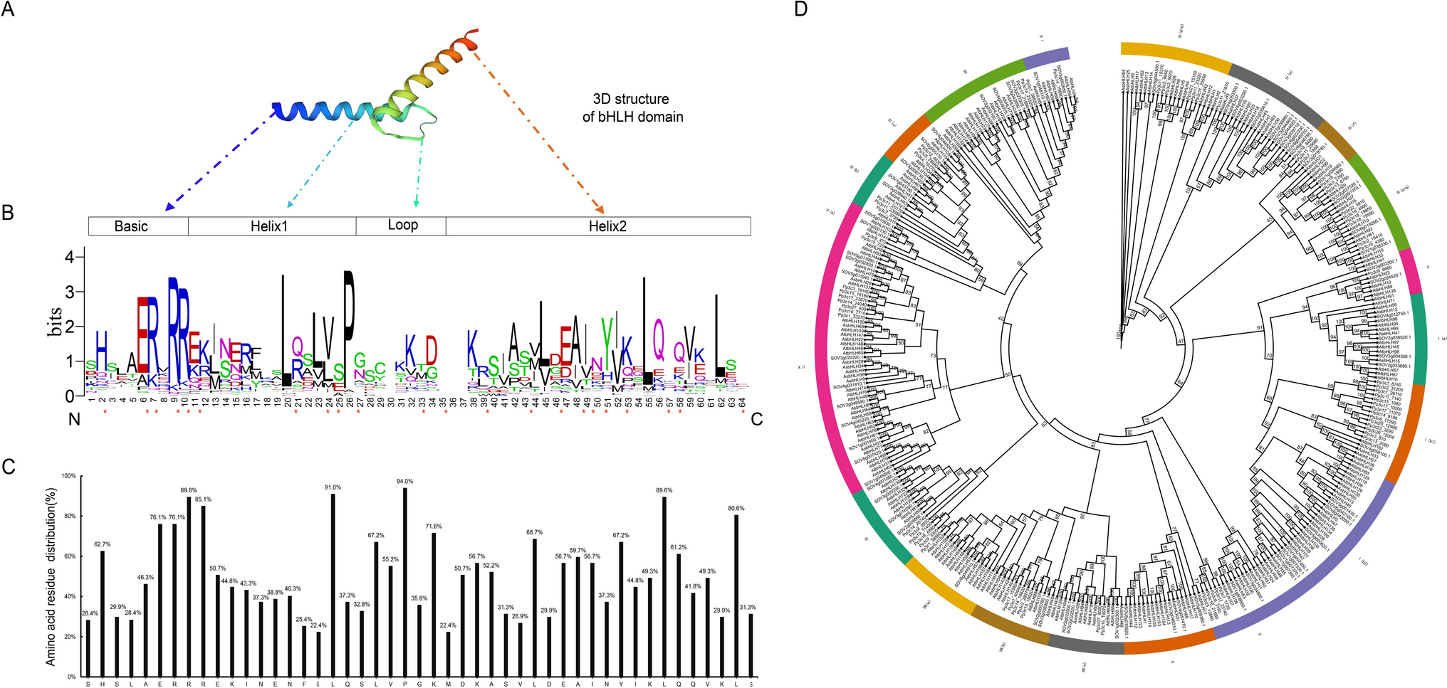 Genome-wide identification of  transcription factors related to plant development and abiotic stress response in sand rice ( (L.) Moq.))
