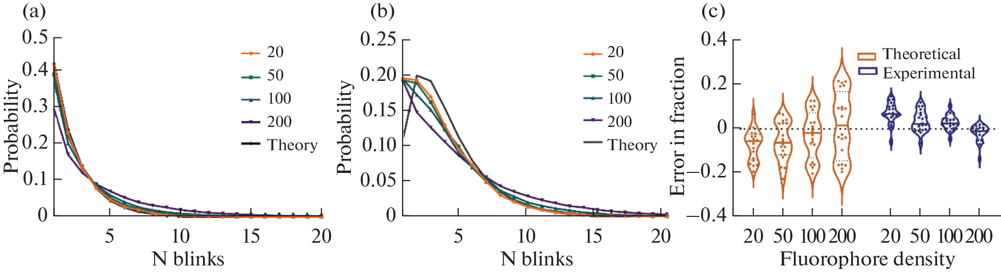 Investigating the Quantitative PALM Applicability for Studies of Protein Oligomerization in Different Conditions