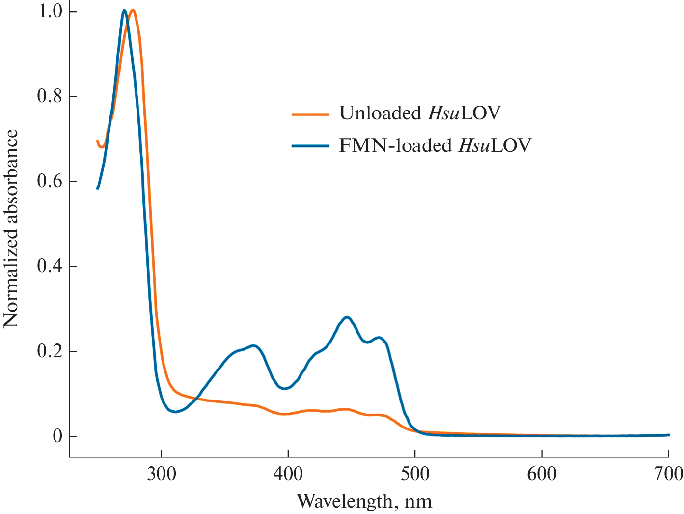 Expression and Purification of an Archaeal Cysteine-less LOV Domain