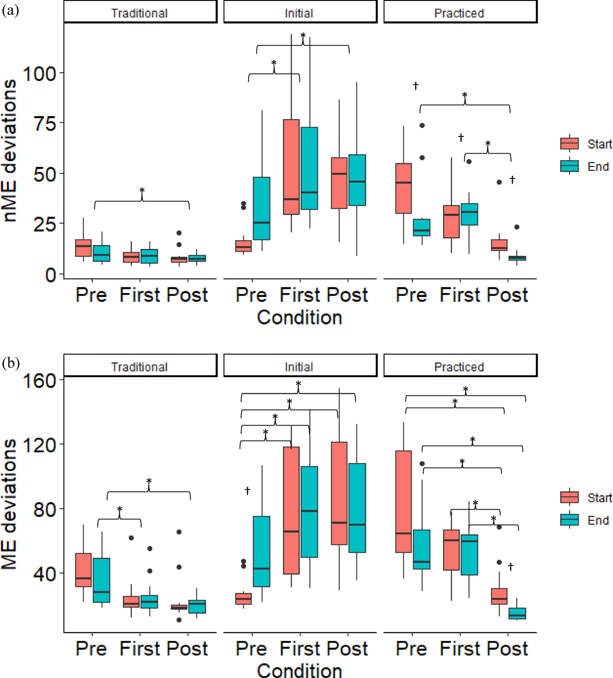 Employing a single trial motor equivalent analysis for the assessment of motor learning