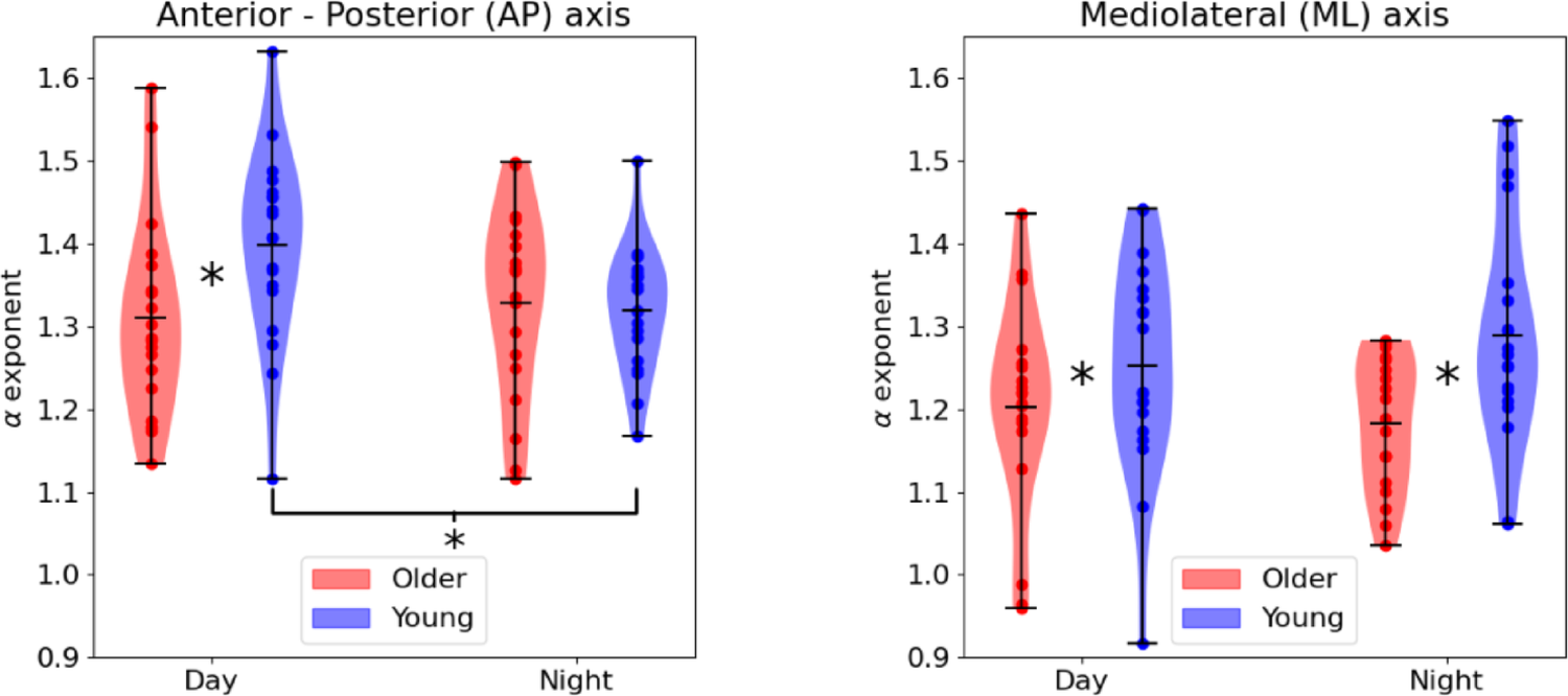 Postural sway variability in young adults presents higher complexity during morning compared to evening hours while in older adults remains the same