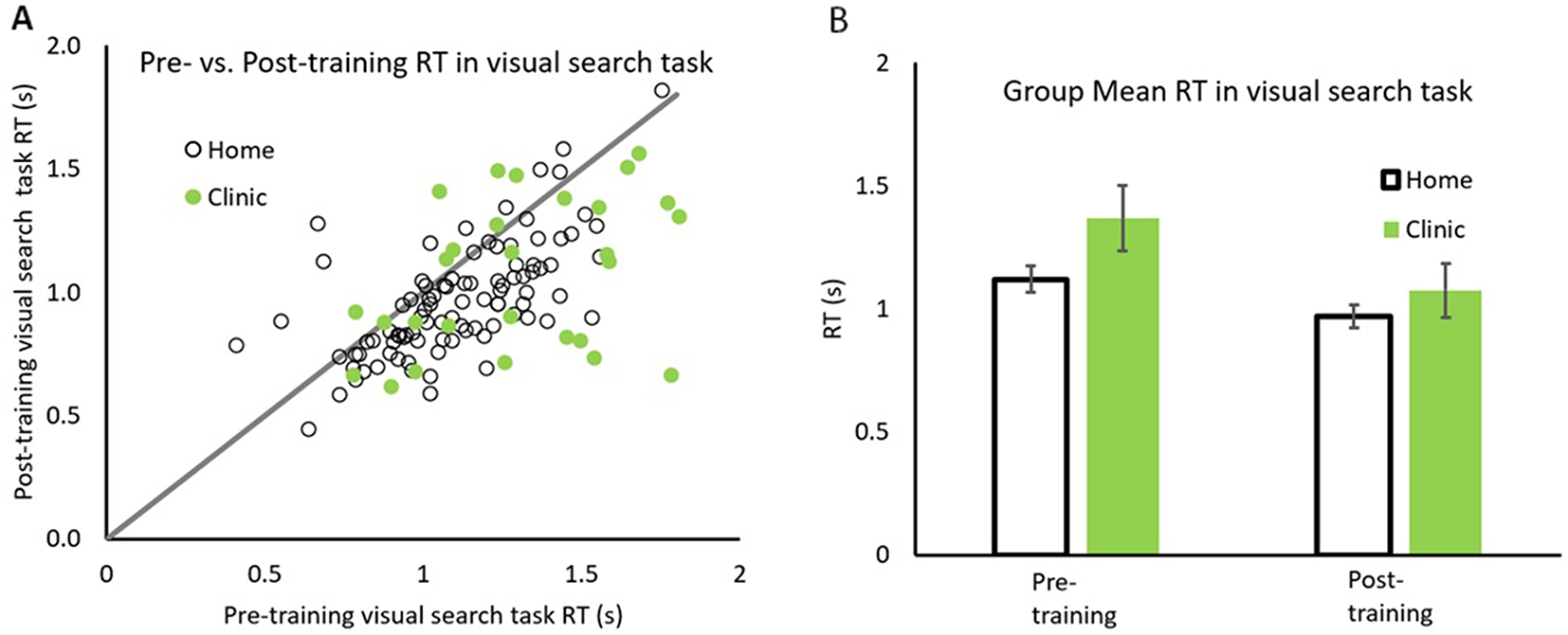 Supervised and unsupervised rehabilitation of visual field defect: cohort investigation of eye movement training at a clinical setting and at home