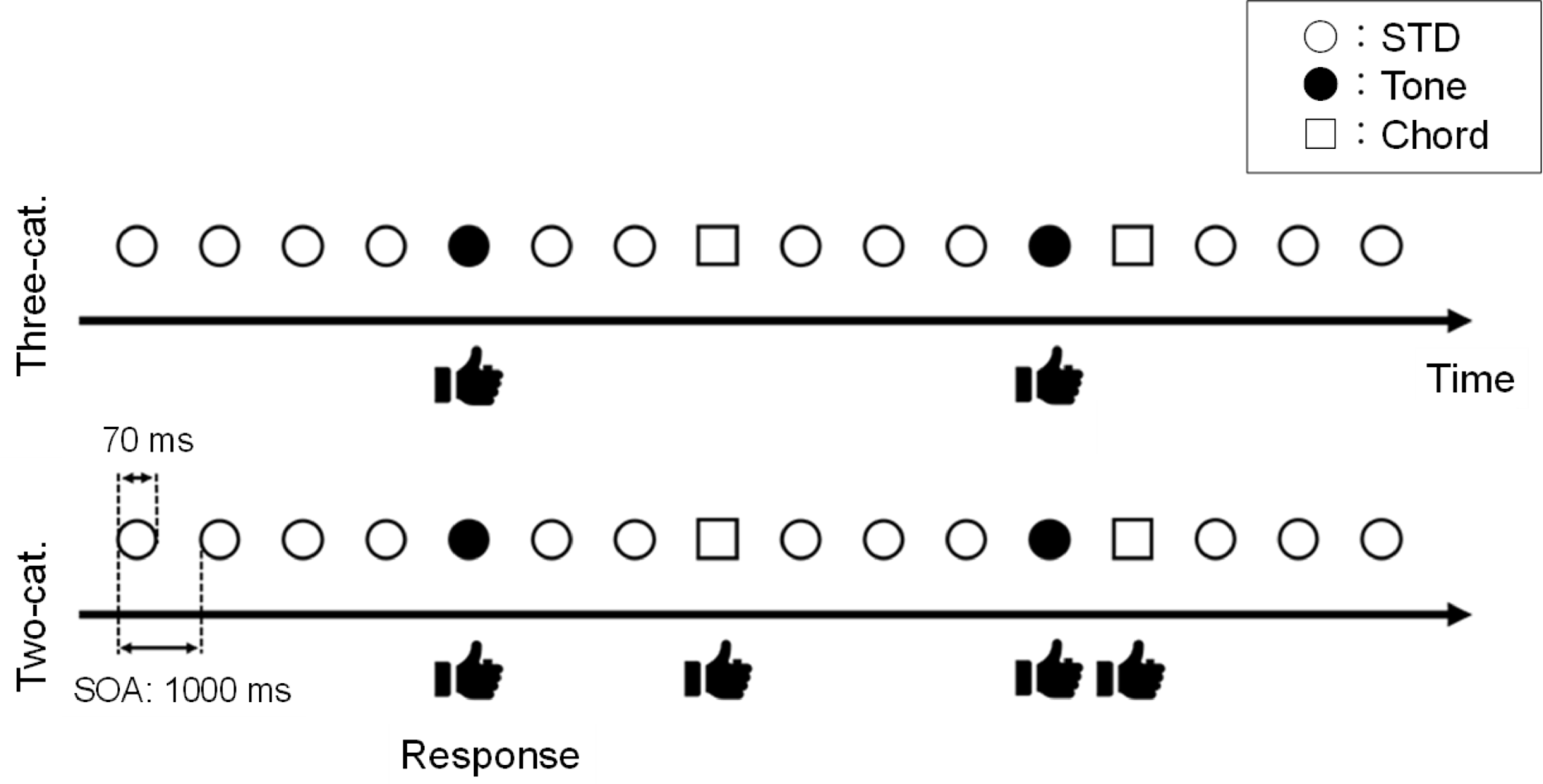 Auditory P3a reflects attentional process, not response inhibition to deviant processing: an ERP study with three-stimulus oddball paradigm