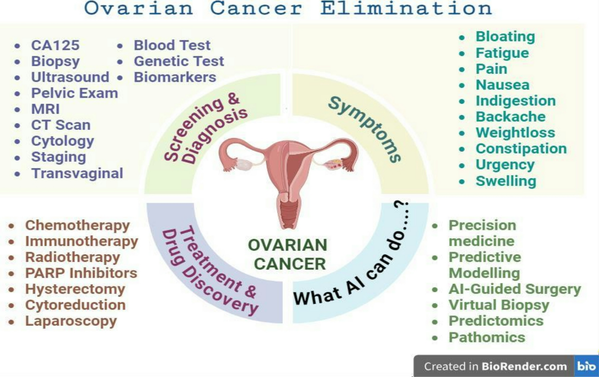 The Evolving Landscape of Ovarian Cancer: Innovations in Biotechnology and Artificial Intelligence- Based Screening and Treatment