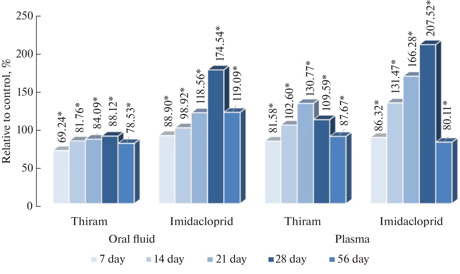 Variability in the Content of 8-Hydroxy-2-deoxyguanosine as a Marker of Oxidative Stress during Subchronic Intoxication with Pesticides