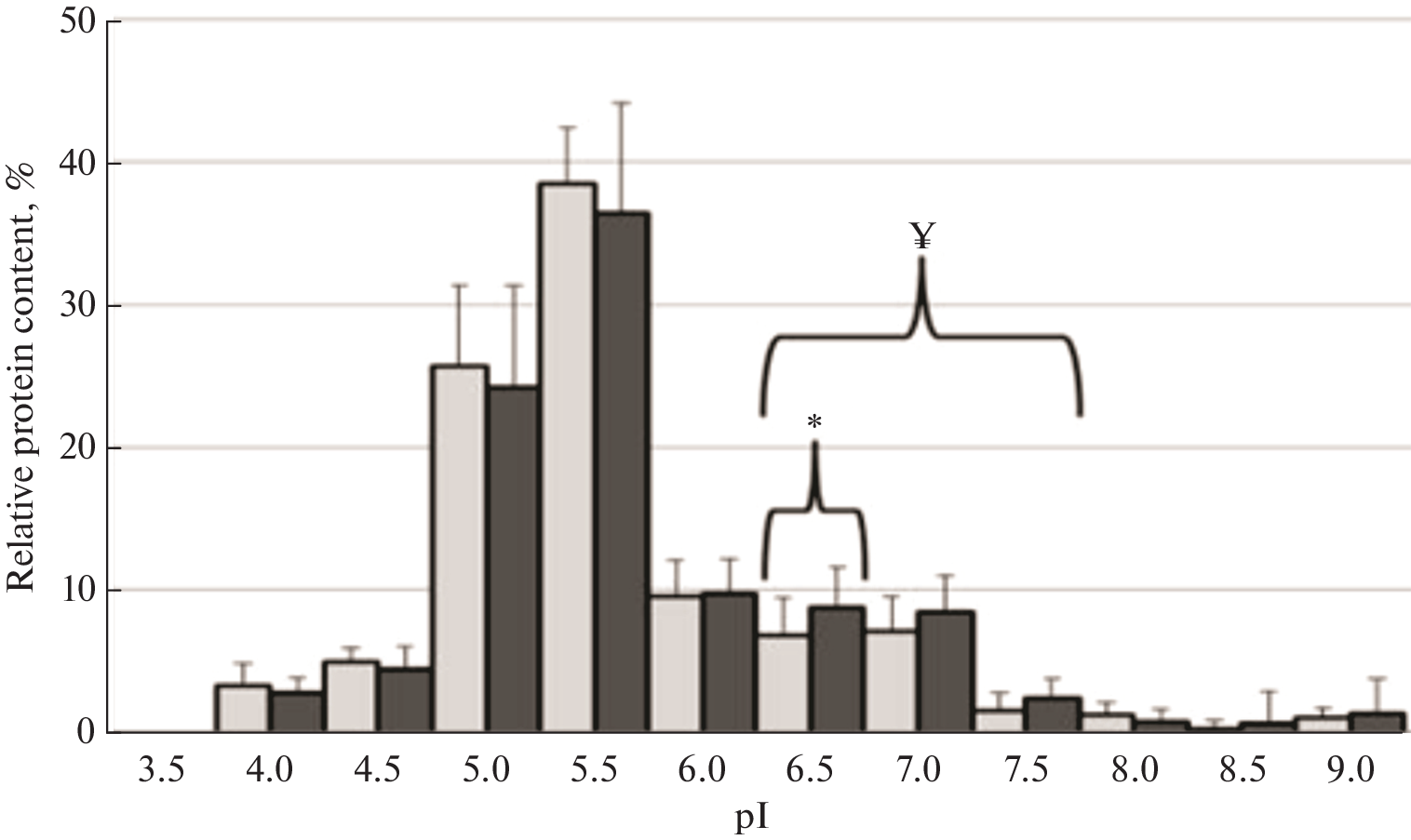 Thermodynamic and Electrochemical Characteristics of Urine Protein Molecules That Affect the Formation of Stones