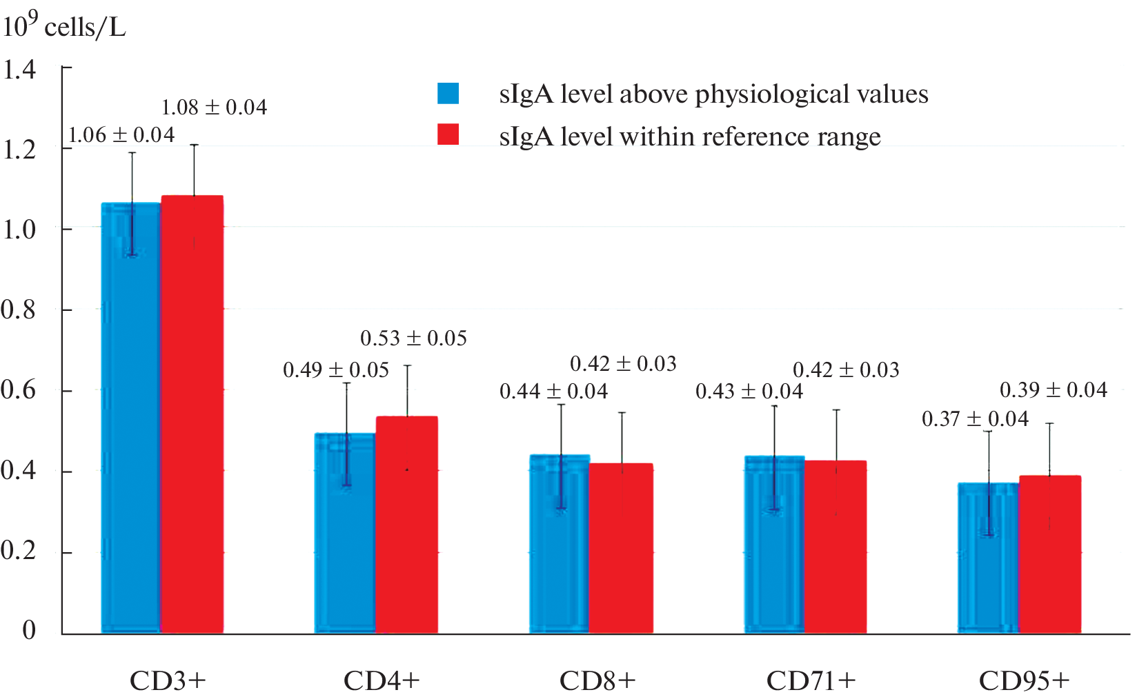 The Influence of Elevated Concentrations of Secretory IgA on the Level of Immunocompetent Cells, Cytokines, Reagins, Circulating Immune Complexes, and C-Reactive Protein in the Blood of Practically Healthy Residents of Murmansk Oblast