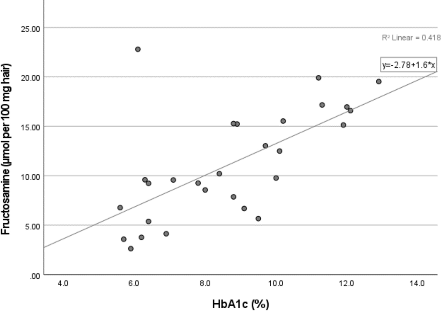 Glycated hair protein analysis as a noninvasive proxy for blood glucose monitoring: investigating the impact of sample mass and chemical hair treatments