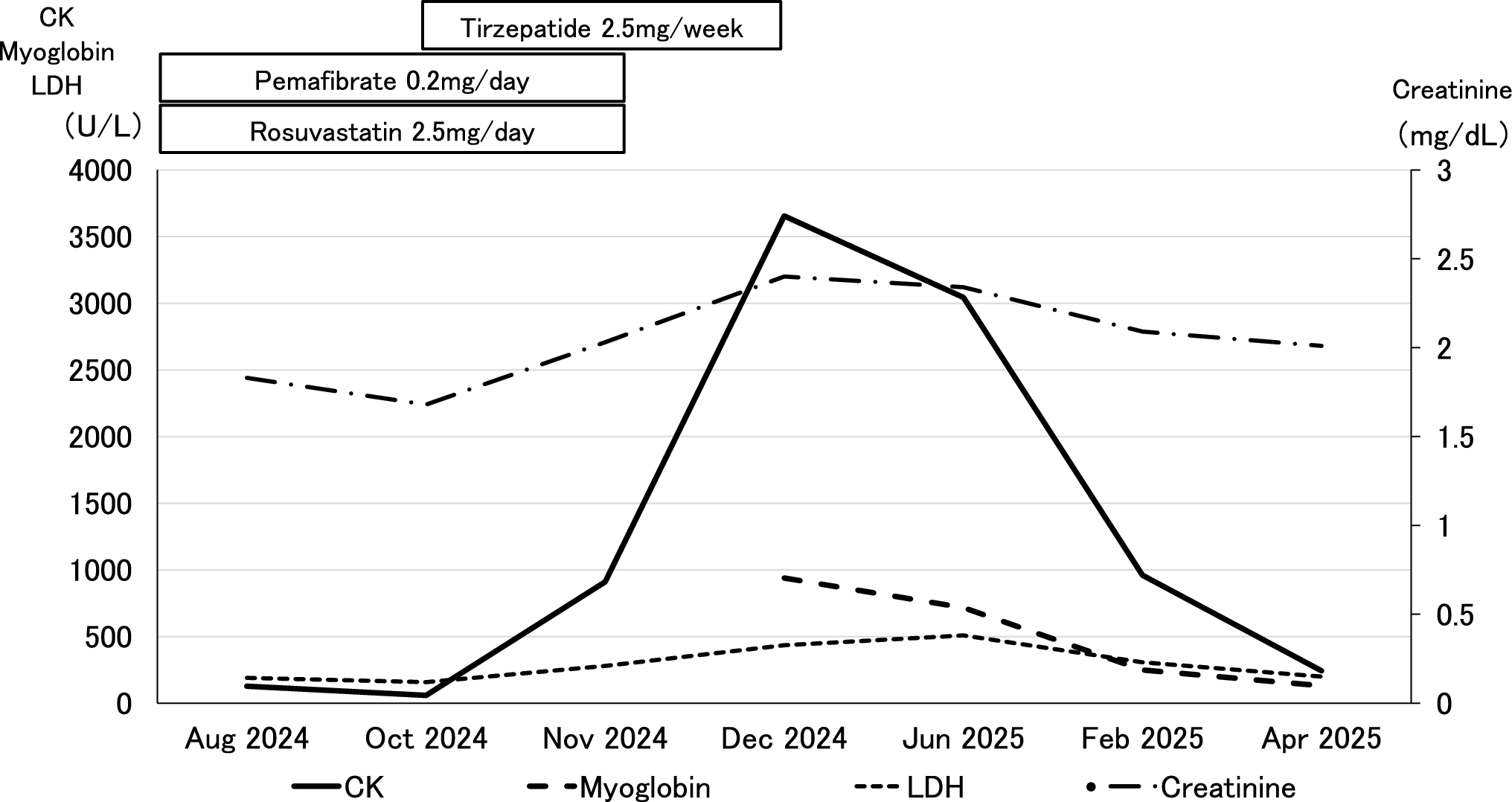 Rhabdomyolysis triggered by initiation of tirzepatide