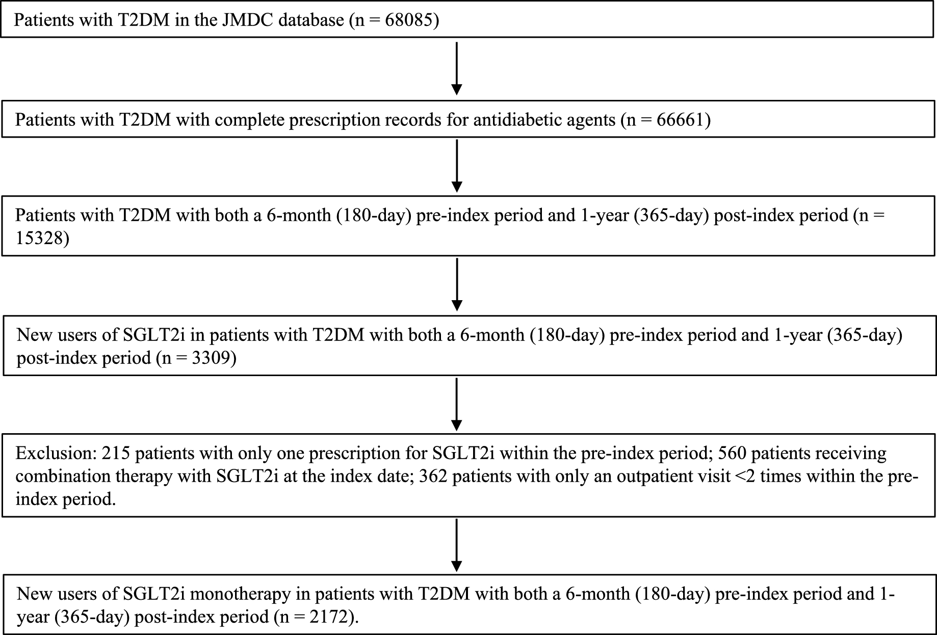 Persistence and adherence to sodium-glucose co-transporter 2 inhibitor monotherapy among patients with type 2 diabetes mellitus: a retrospective study based on a Japanese claims database