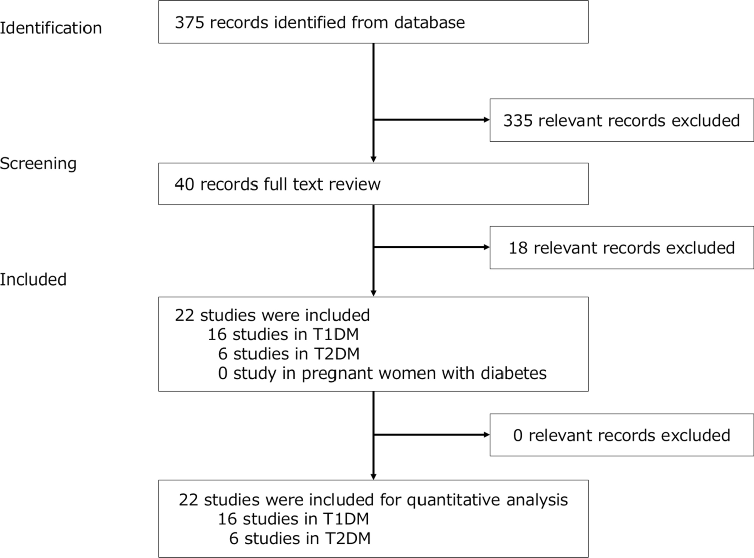Efficacy of carbohydrate counting in people with type 1 and type 2 diabetes mellitus: a systematic review and meta-analysis