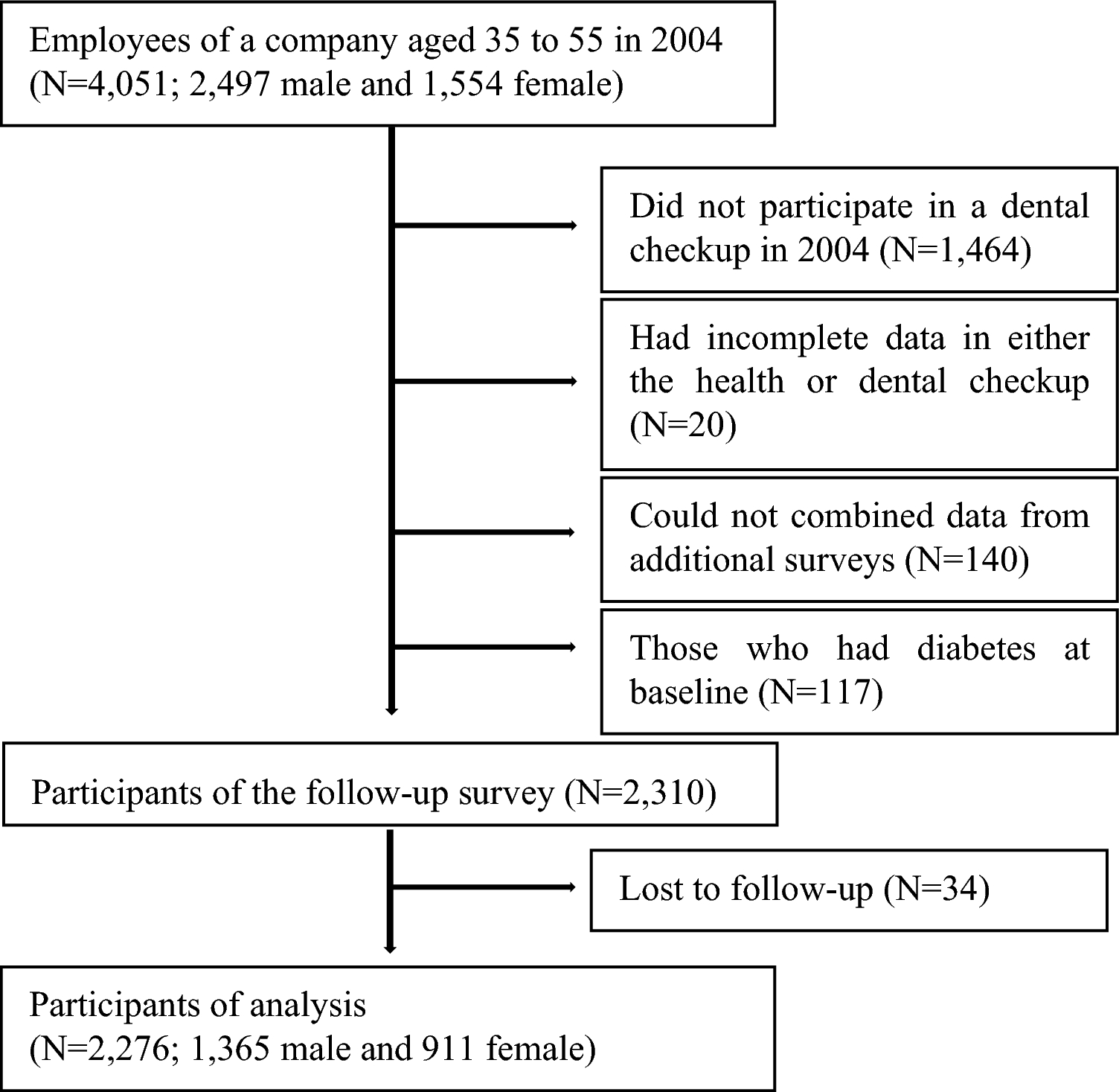 Periodontal disease and the incident risk of diabetes mellitus in Japanese men and women: a 12-year cohort study