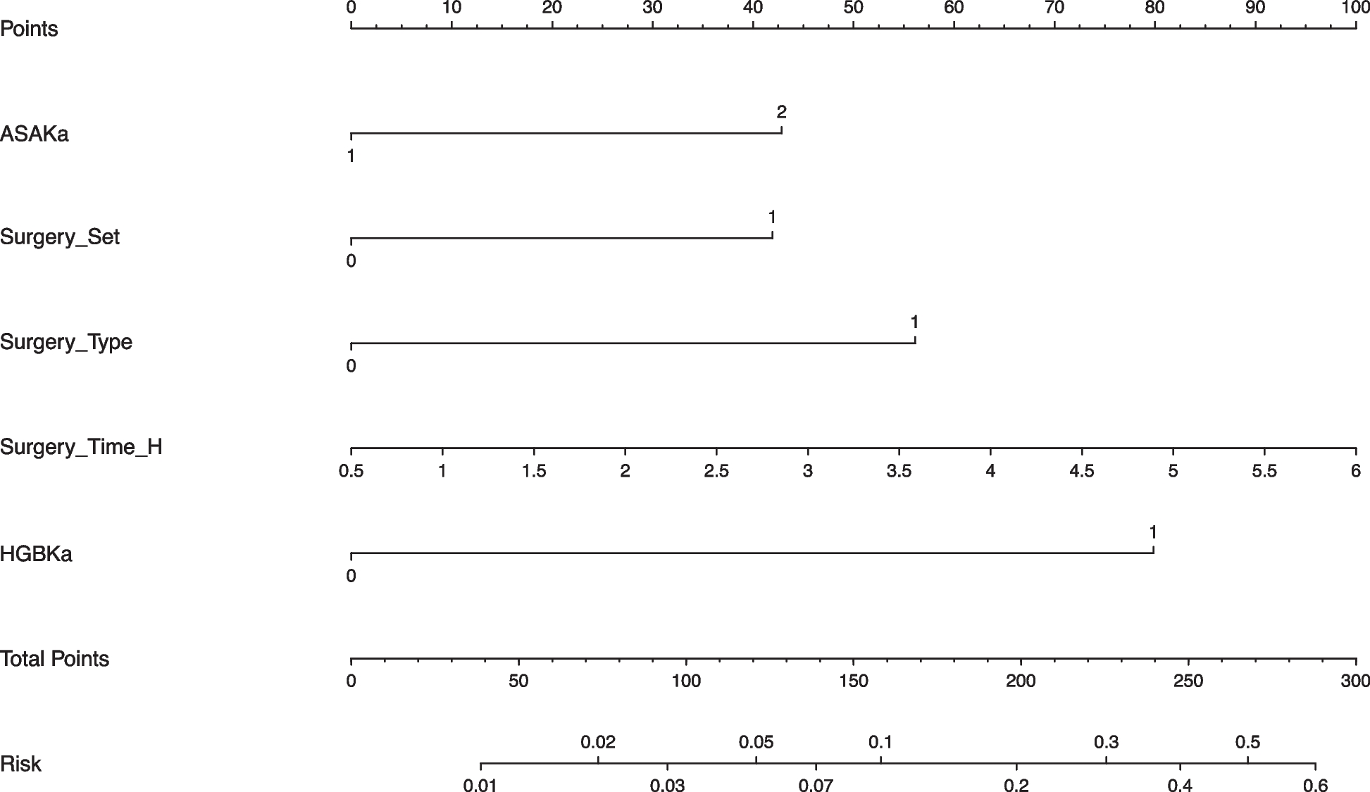Development and validation of a nomogram prediction model for surgical site infection after instrumentation for degenerative lumbar spinal diseases