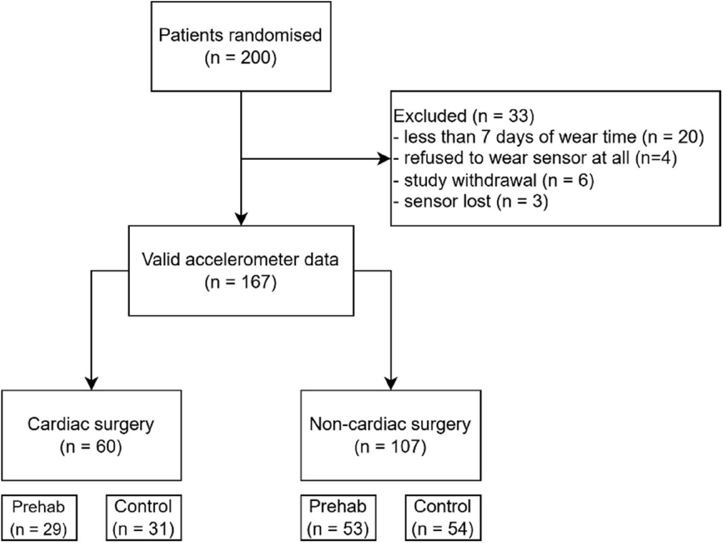 Effect of multimodal home-based prehabilitation on objectively measured physical activity in patients undergoing elective cardiac or non-cardiac major surgery: secondary outcomes from a randomised controlled trial