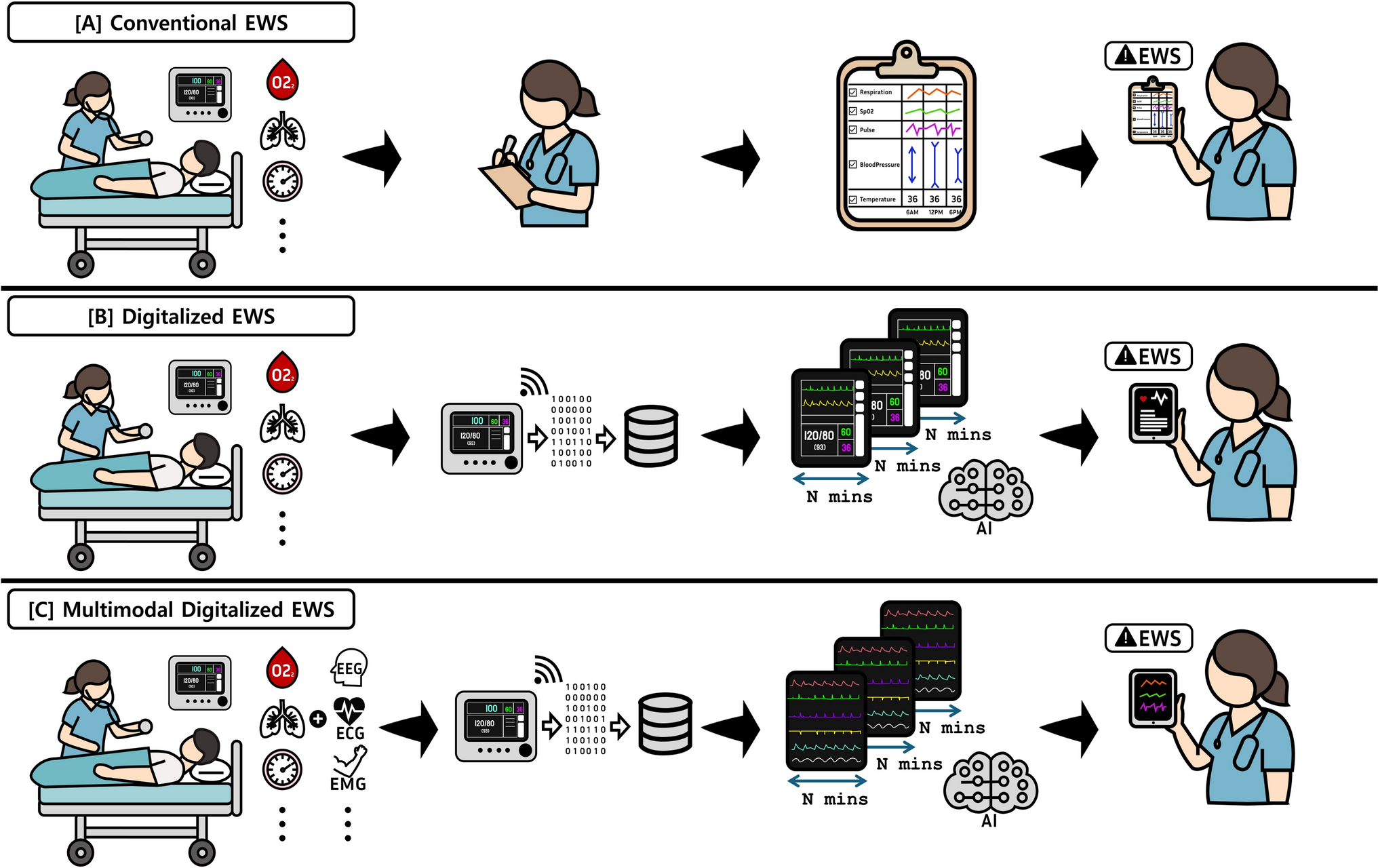 Early warning score and feasible complementary approach using artificial intelligence-based bio-signal monitoring system: a review