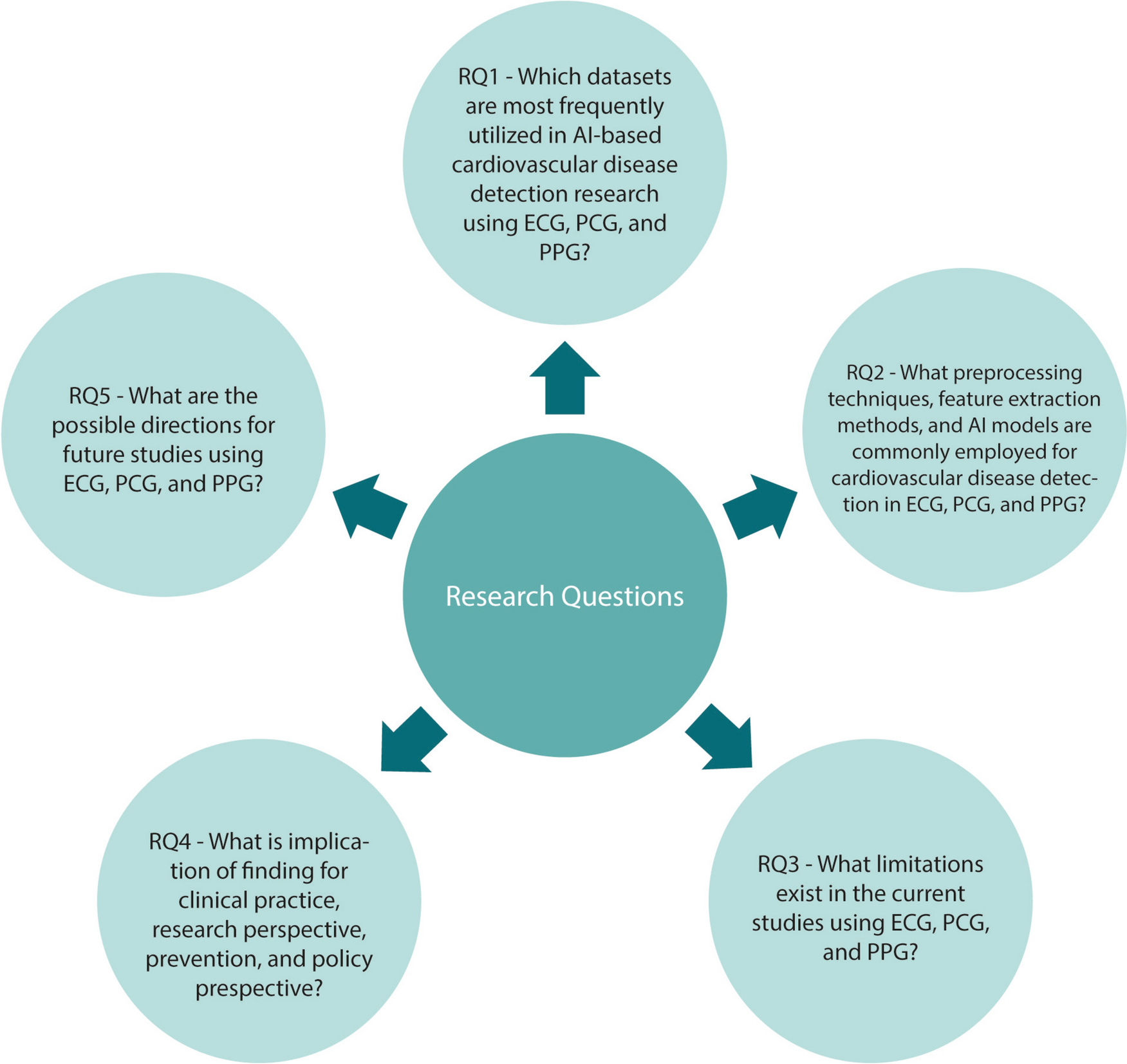 Advances in cardiovascular signal analysis with future directions: a review of machine learning and deep learning models for cardiovascular disease classification based on ECG, PCG, and PPG signals