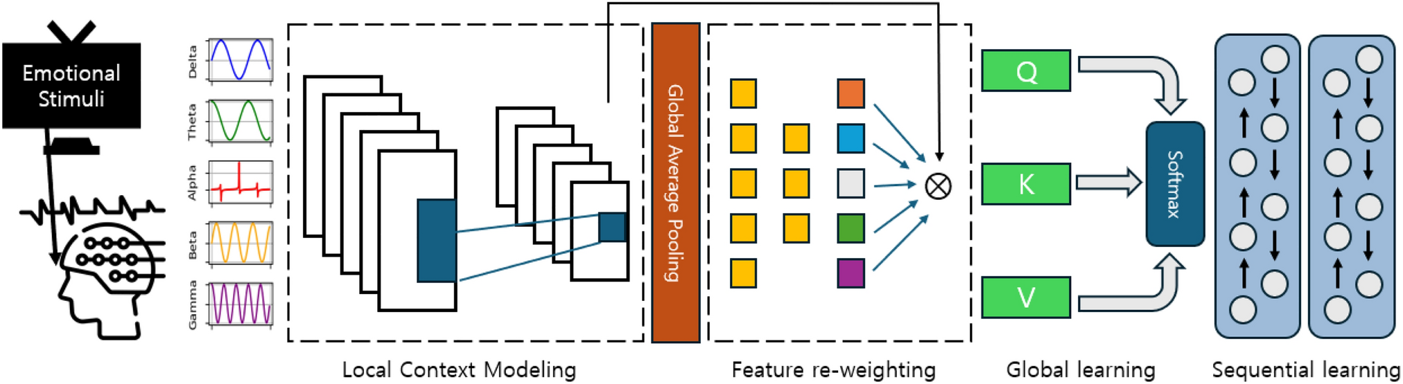 Convolutional channel modulator for transformer and LSTM networks in EEG-based emotion recognition