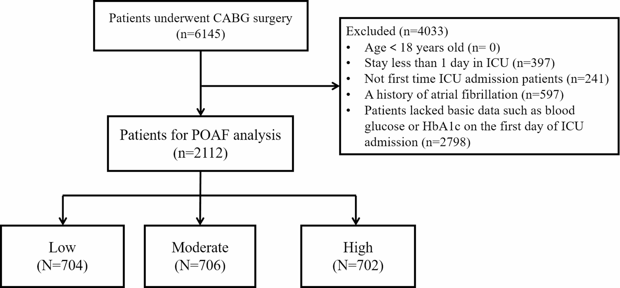 Relationship between stress hyperglycemia ratio and the incidence of atrial fibrillation in patients after coronary artery bypass grafting: a retrospective study based on the MIMIC-IV database