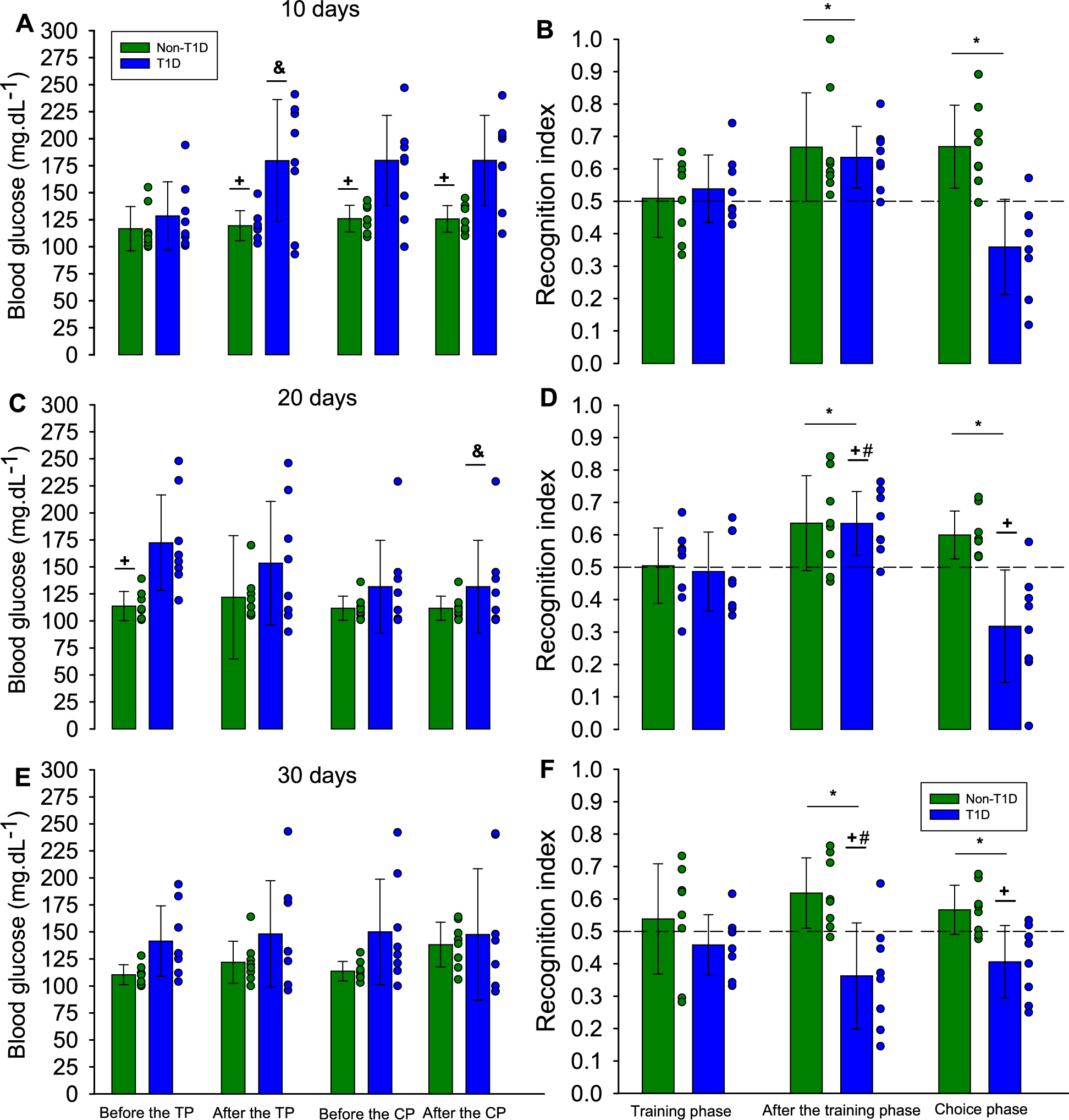 Neutral Protamine Hagedorn (NPH) insulin attenuates memory impairments in diabetic rats