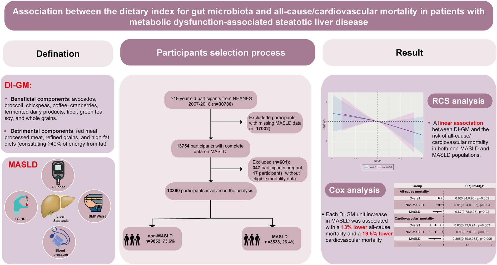 Association between the dietary index for gut microbiota and all-cause/cardiovascular mortality in patients with metabolic dysfunction-associated steatotic liver disease