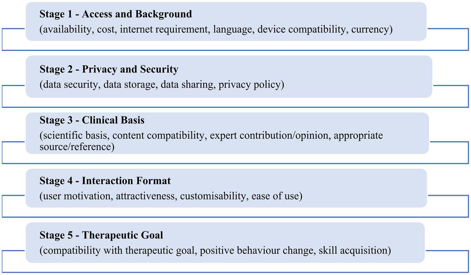 mHealth Applications for Childhood Anxiety Disorders: Current Landscape, Challenges, and Future Directions