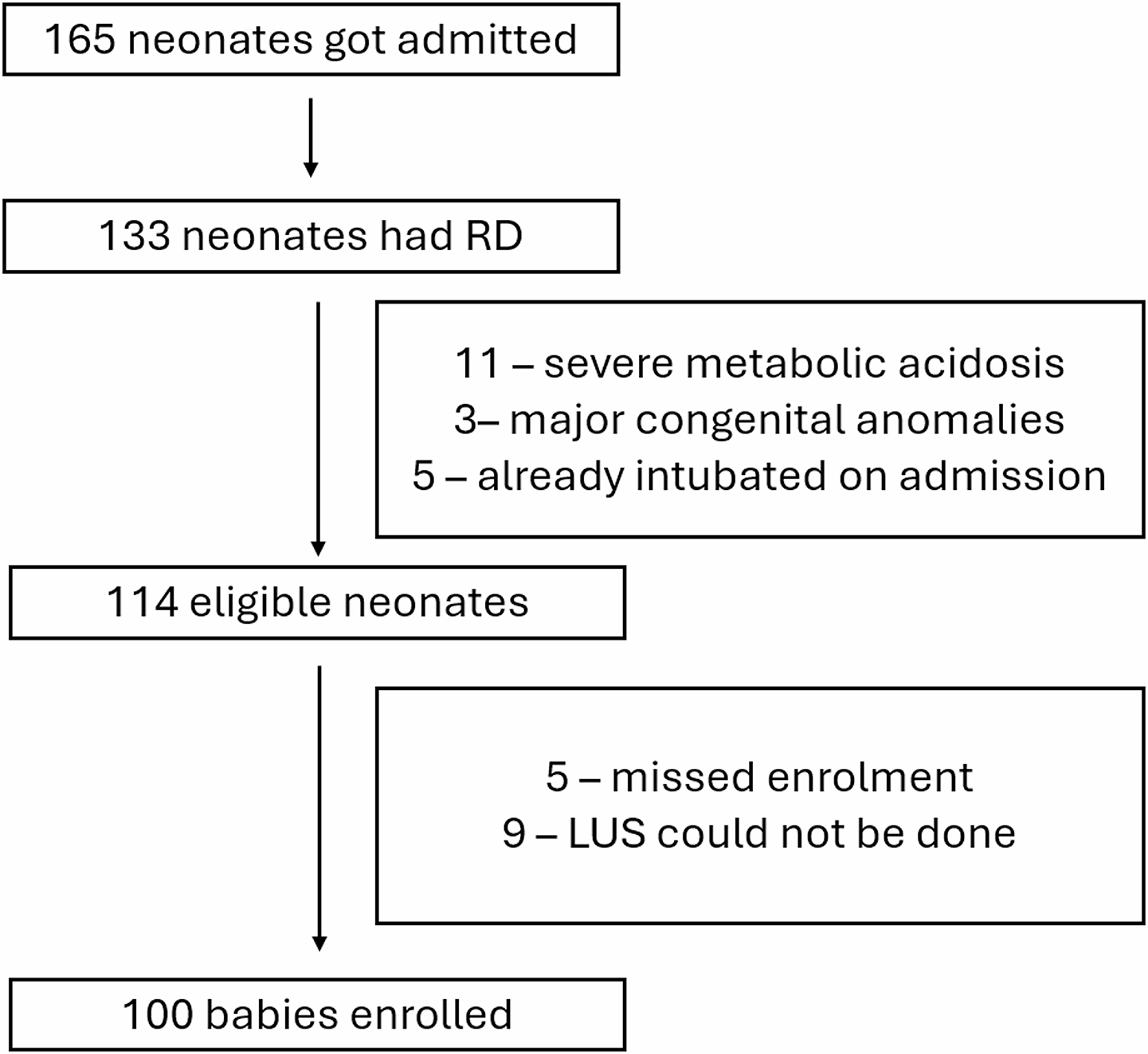 Correlation of Point-of-Care Lung Ultrasound Scoring System with Clinical Score and Chest X-ray Score for Newborns with Respiratory Distress