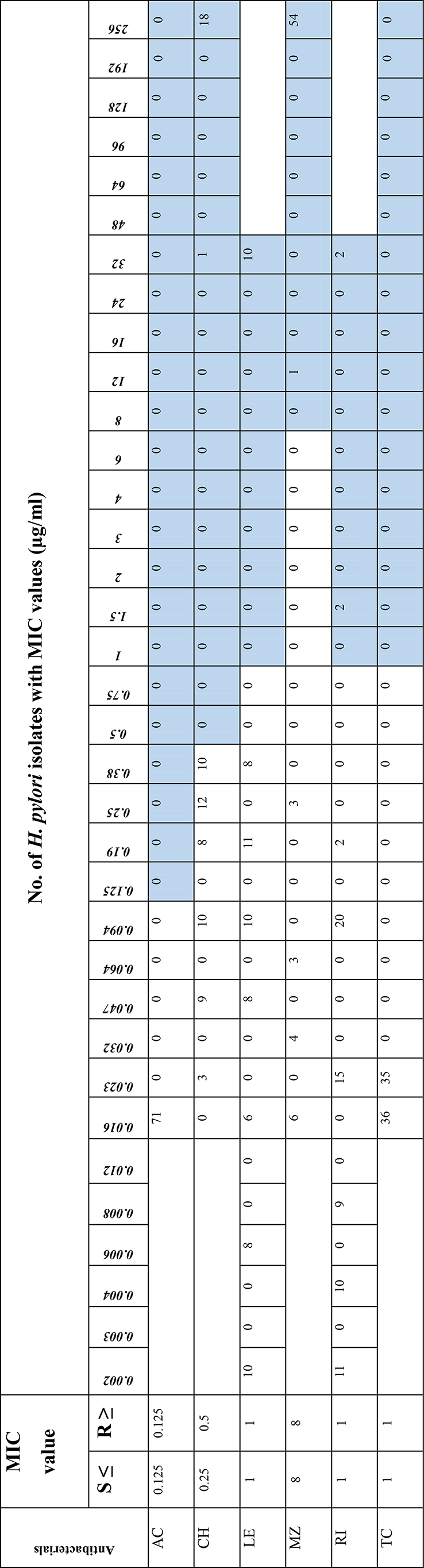 in Turkish Children with Dyspepsia: Diagnosis, Prevalence, Genotyping and Antibiotic Resistance