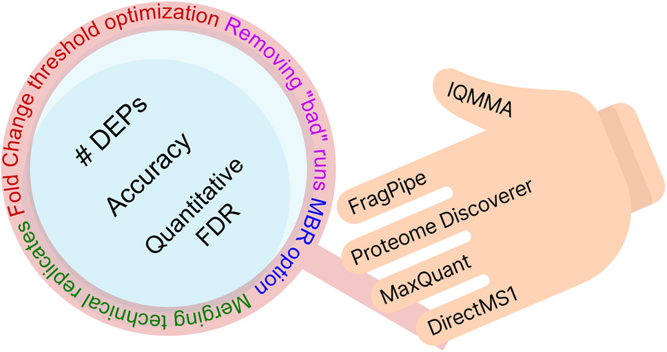 On the question of correct use of replicates in quantitative label-free proteomics