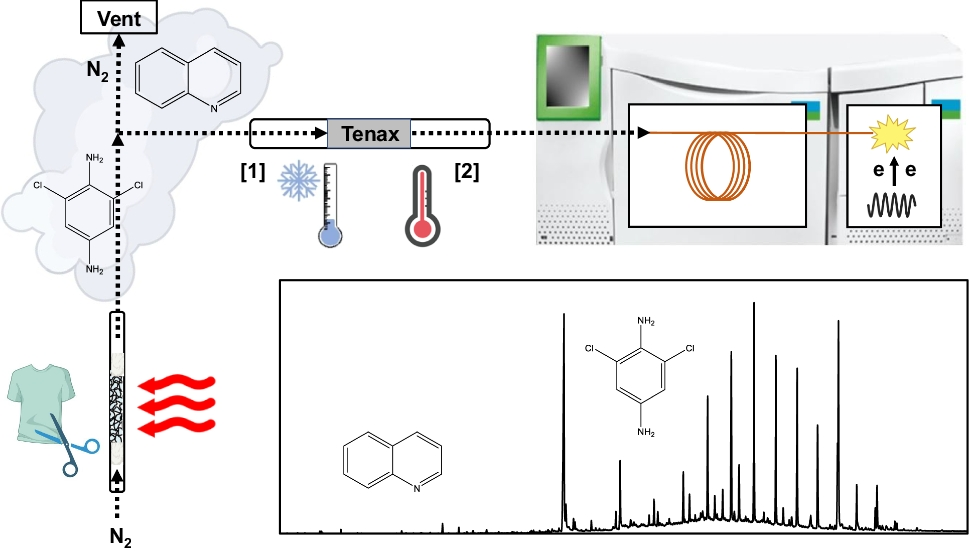 Automated thermal desorption-gas chromatography/mass spectrometry for screening of hazardous chemicals in cotton and cotton blend garments—analytical challenges