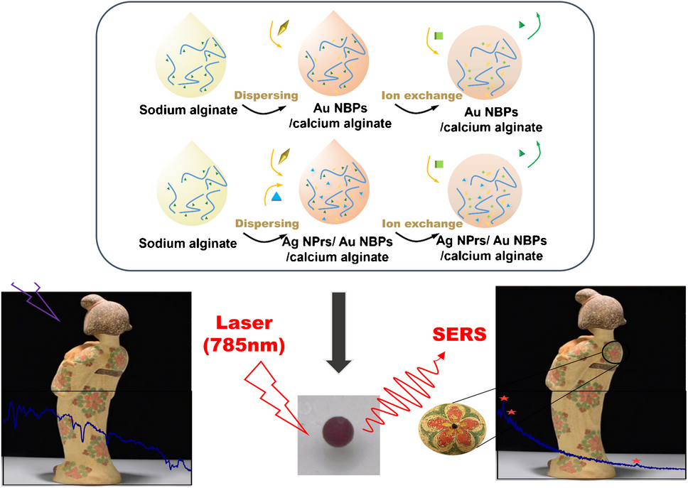 Development of calcium alginate gel sphere-based SERS substrates for minimally invasive sampling and identification of indigo on the surface of simulated murals and aged imitation cultural relic samples