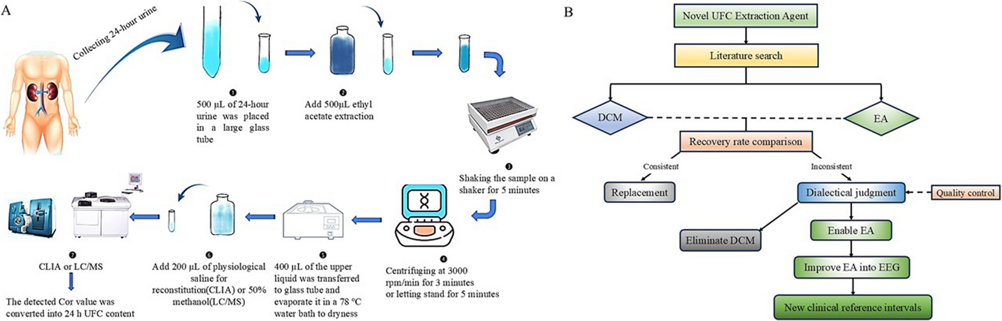 Development and clinical application of a novel urinary cortisol extraction agent